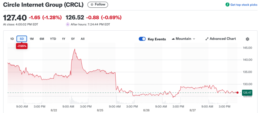 Circle Partners With Finastra on  Trillion USDC Settlement