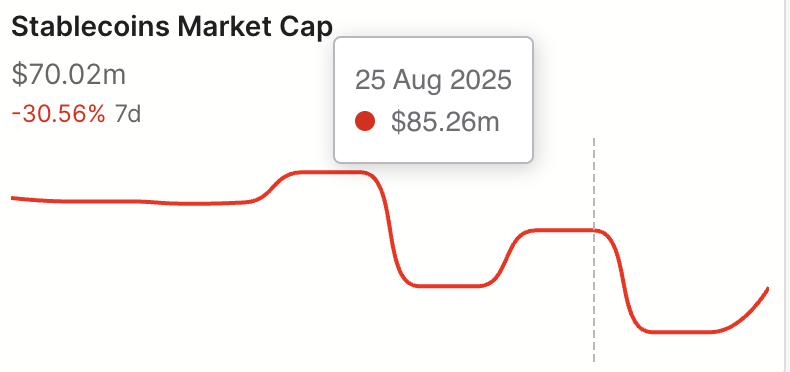 HBAR Eyes Fresh Decline as Hedera’s Stablecoin Market Cap Plummets 30%