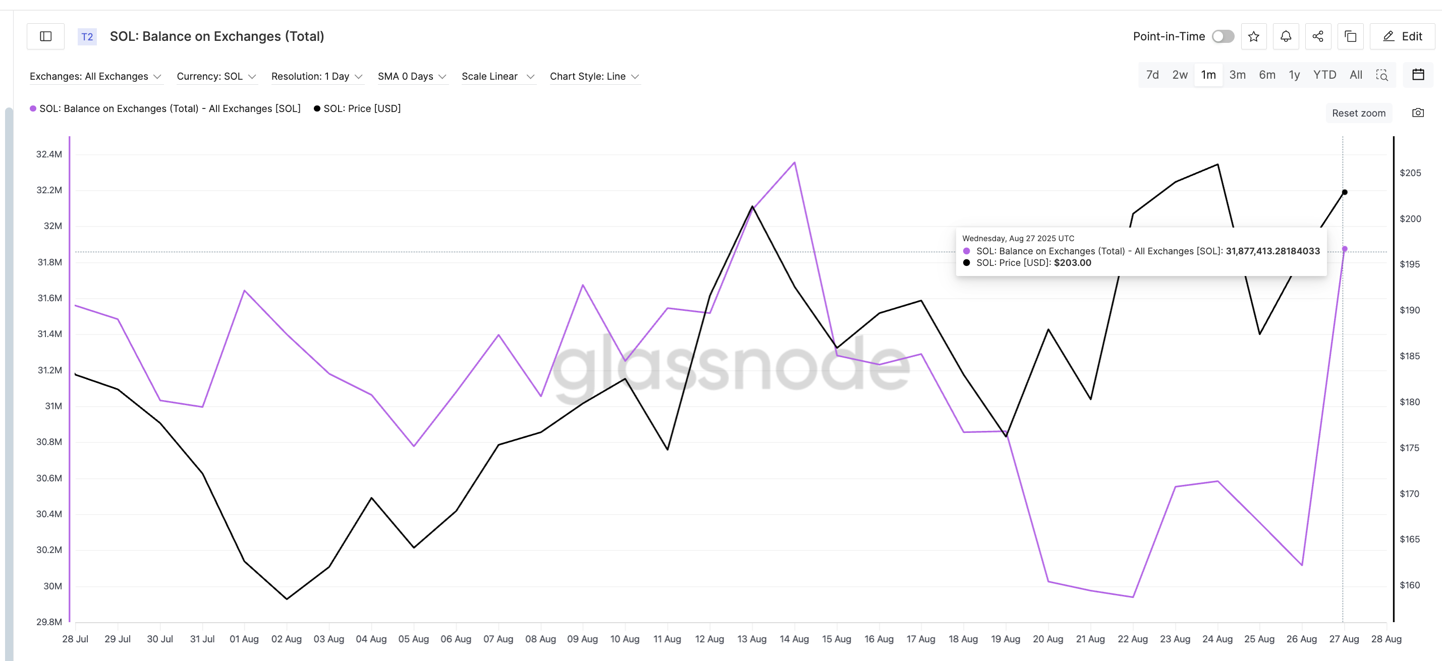 Solana Exchange Balance Rising Again