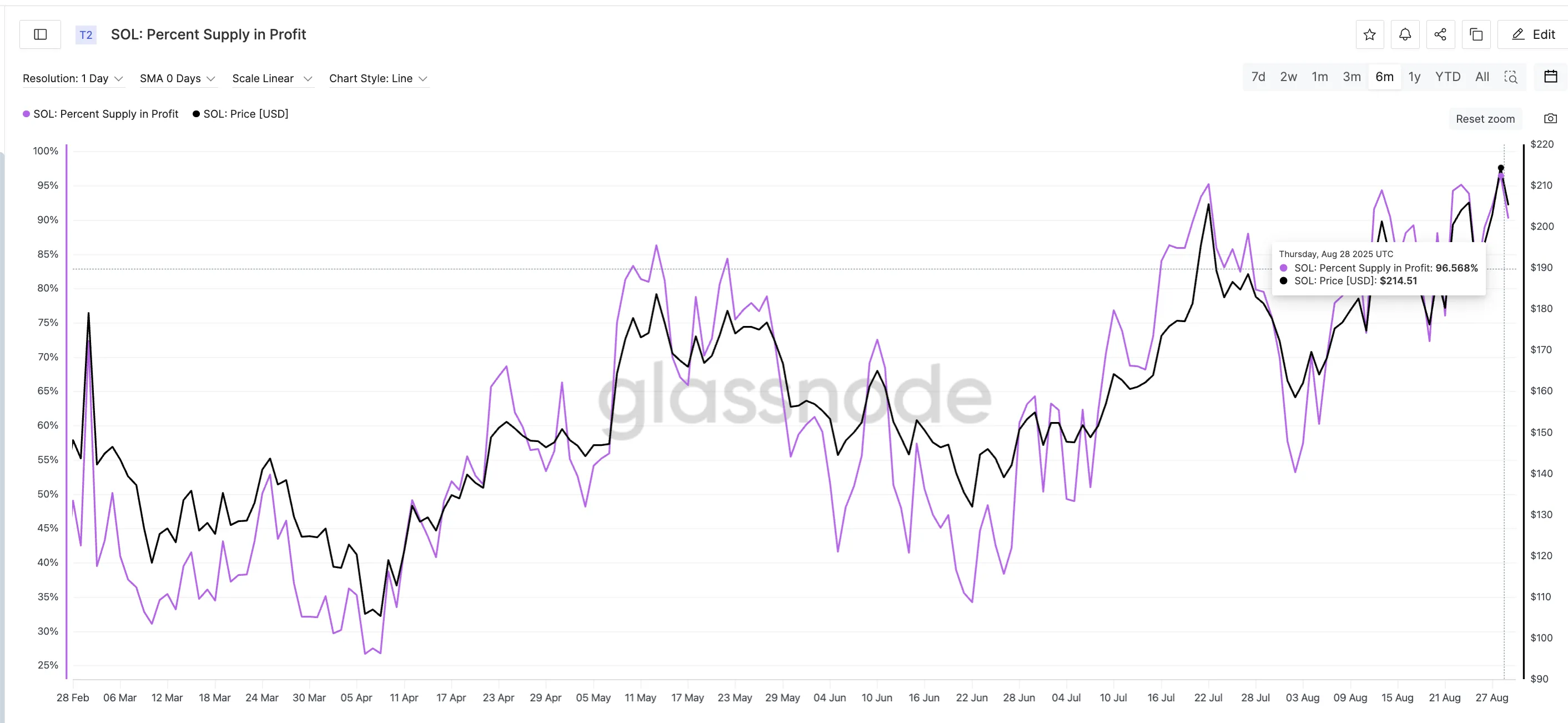 Solana Price And Profitability