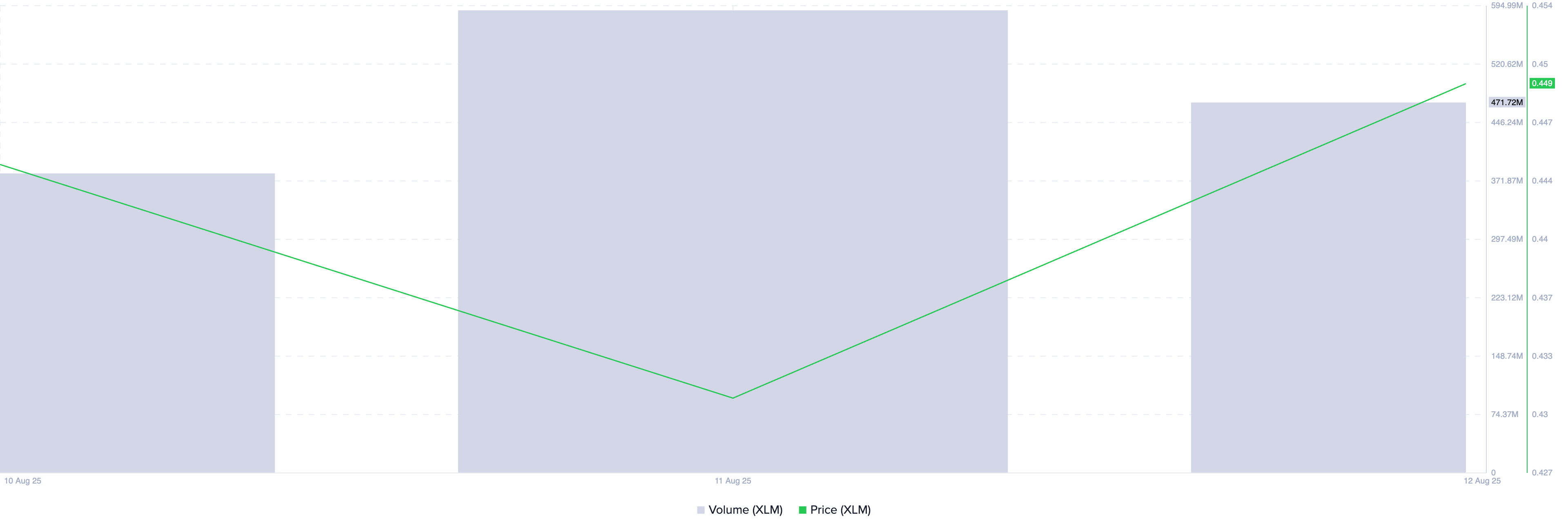 XLM Price and Trading Volume