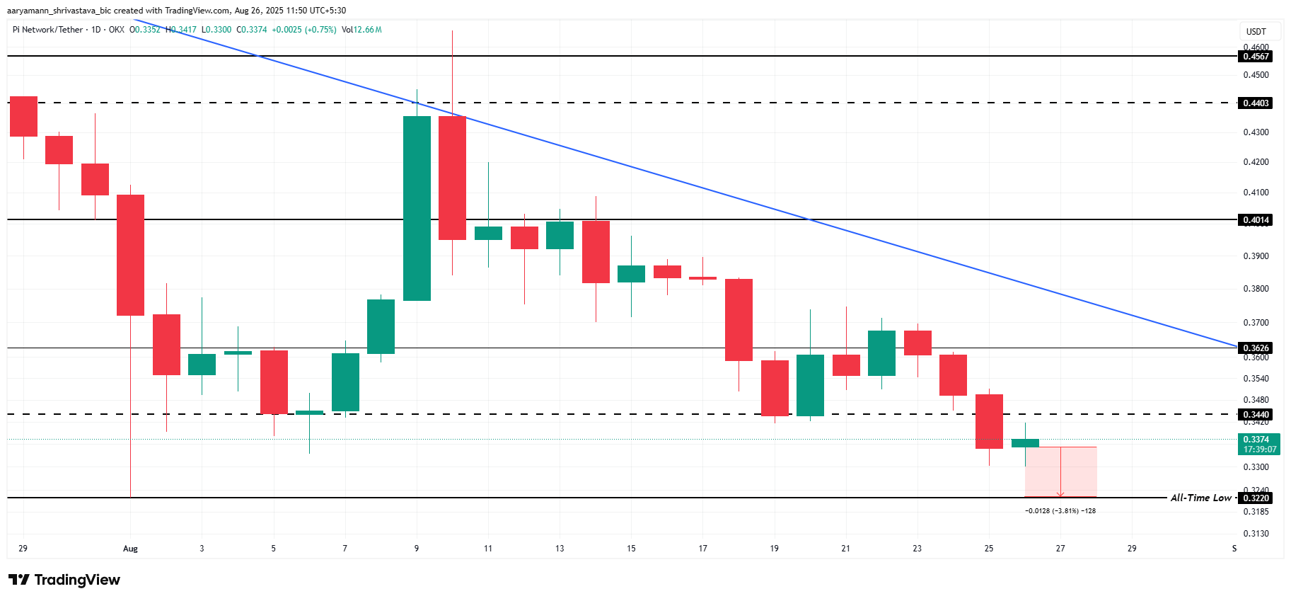Pi Coin Price Analysis. 