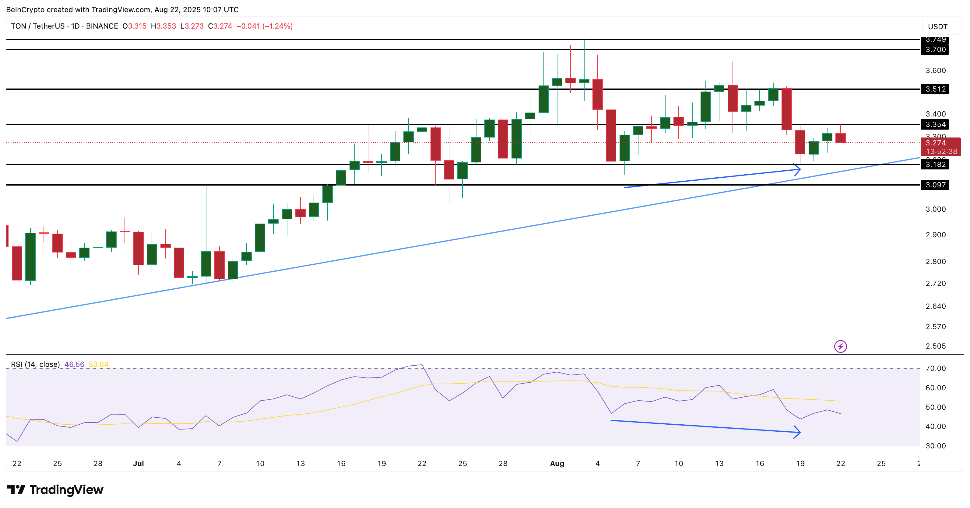TON price analysis