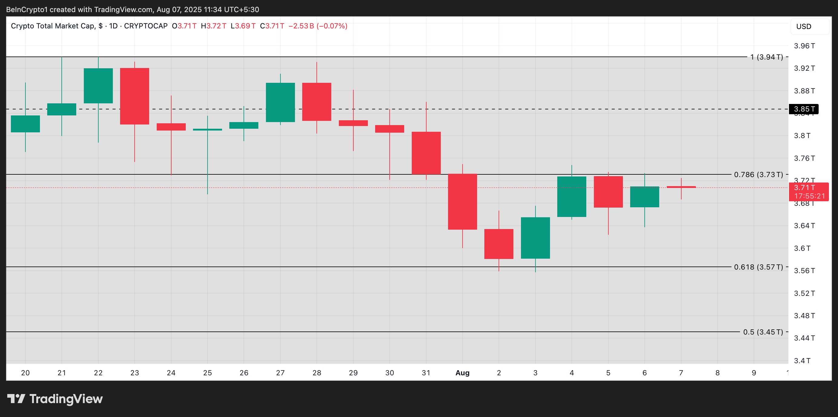 Análise de capitalização total do mercado de criptomoedas.