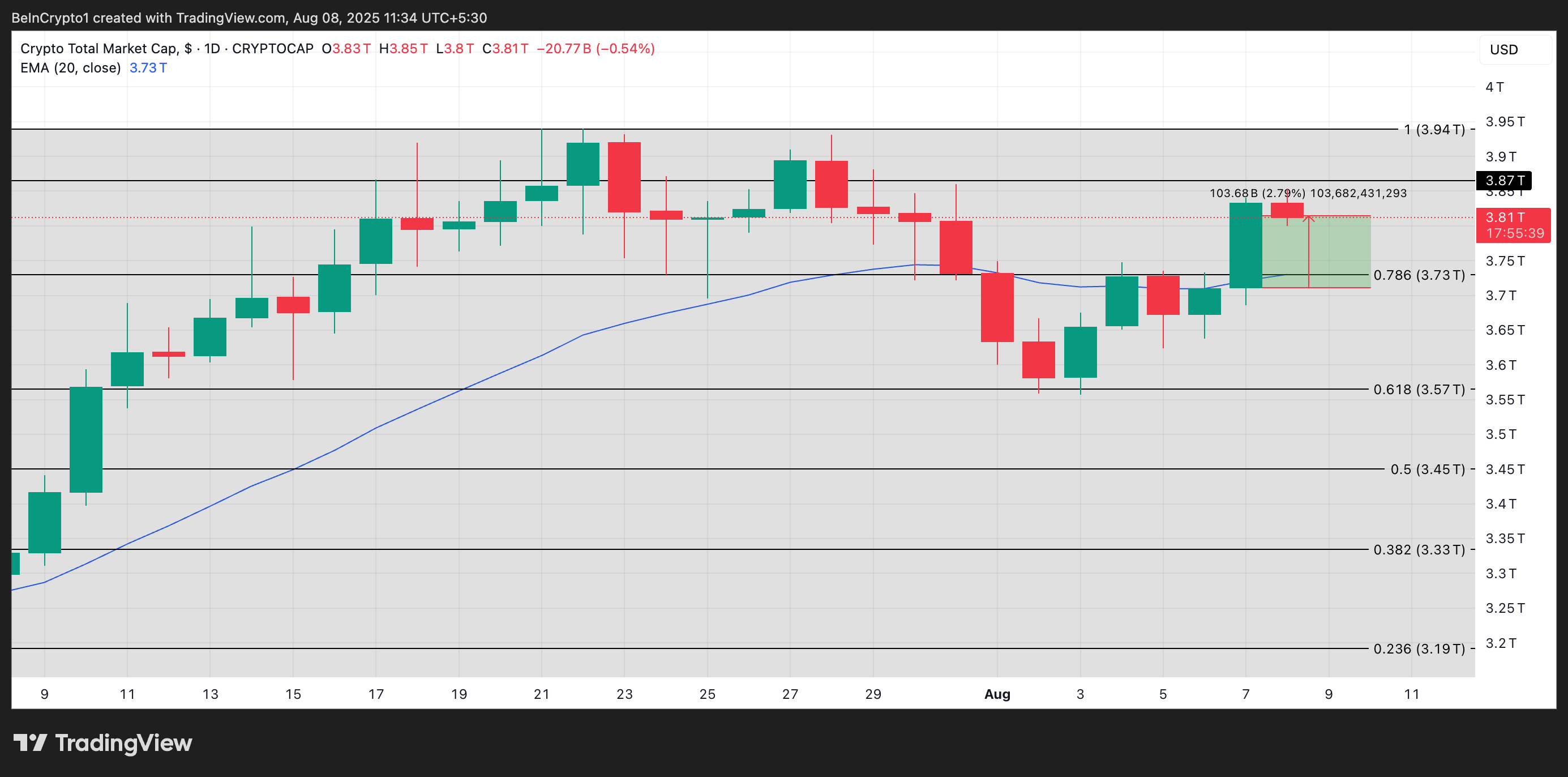 Total Crypto Market Cap Analysis.
