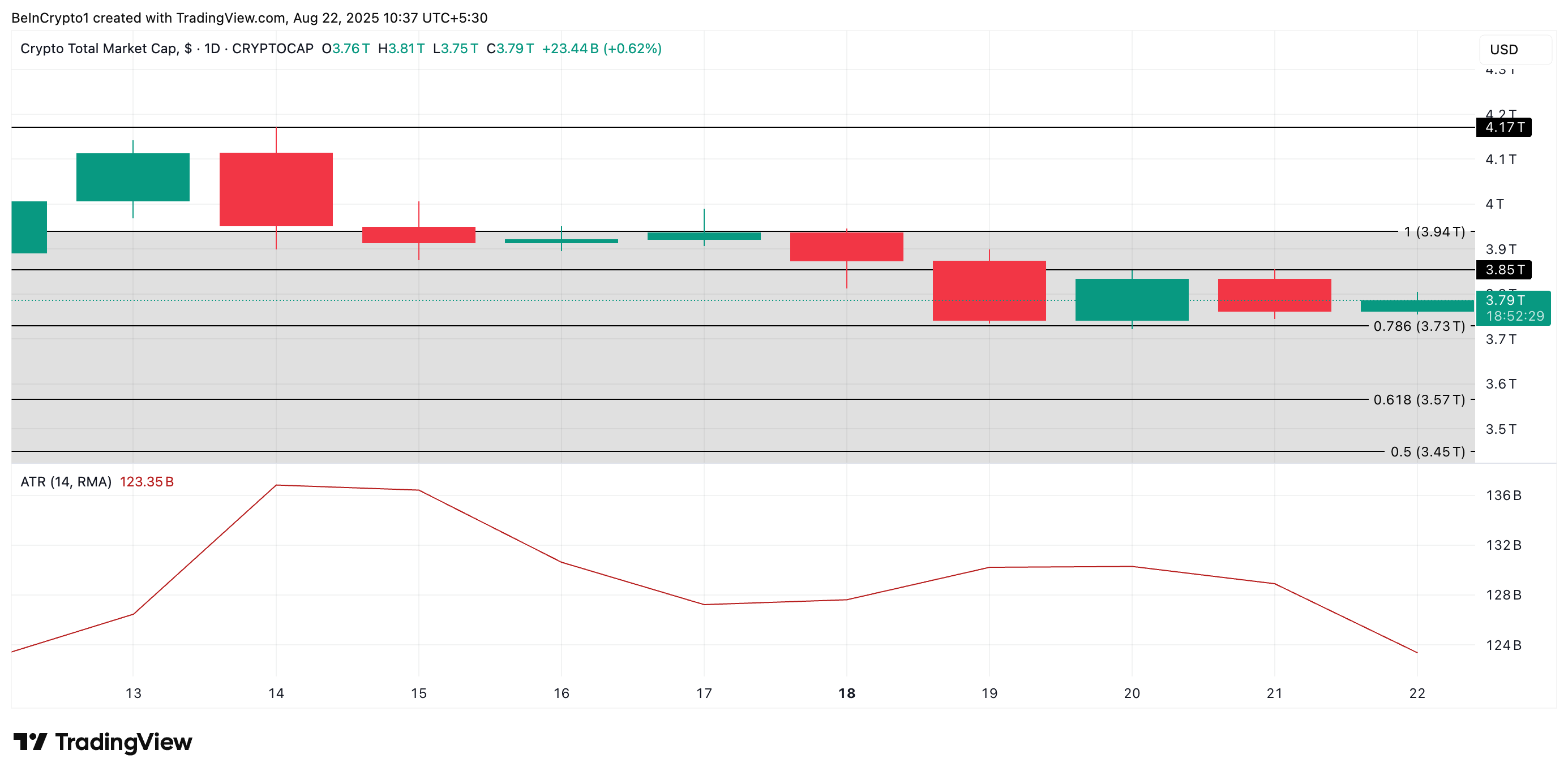 Total Crypto Market Cap Analysis
