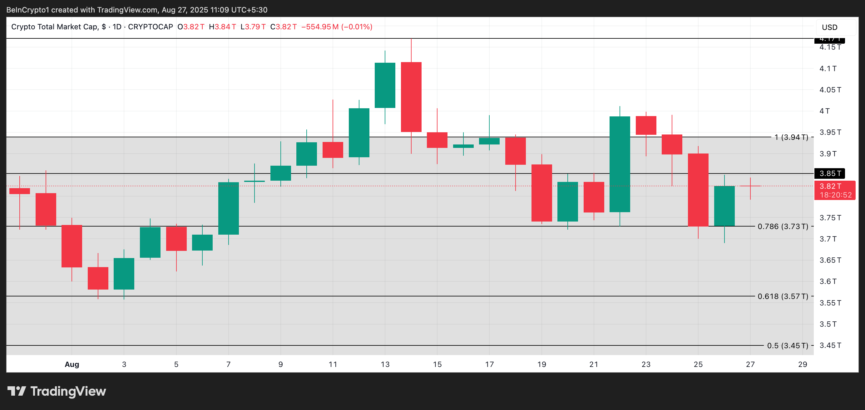 Total Crypto Market Cap Analysis