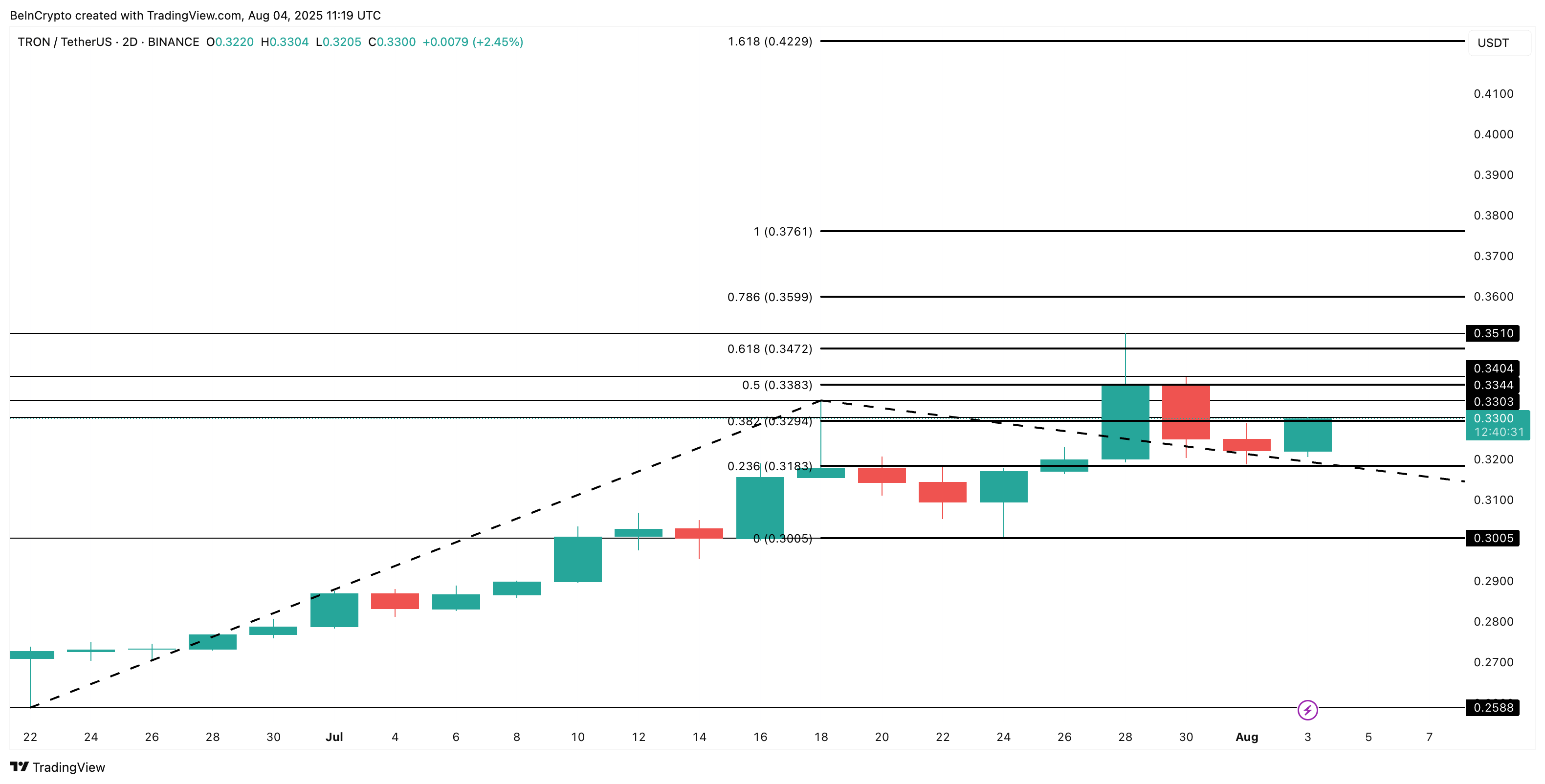 TRX price analysis