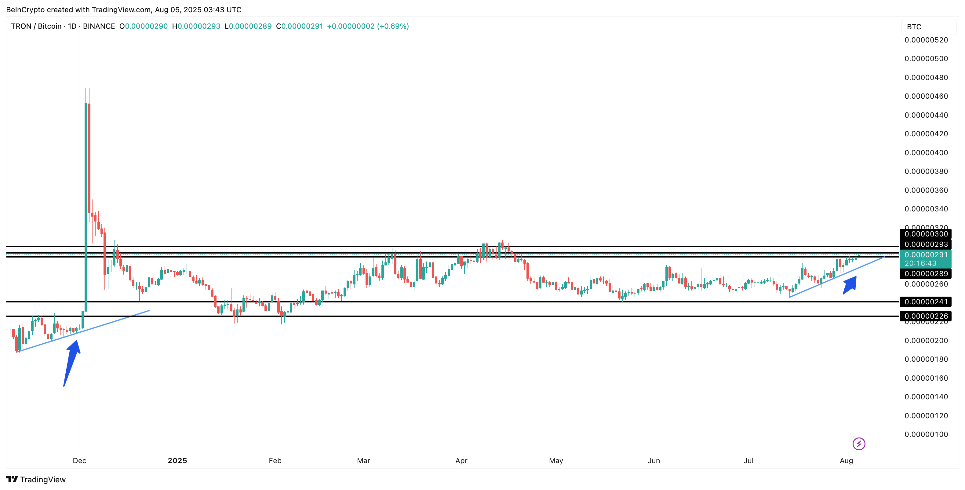 Tron/BTC pair and repeating patterns