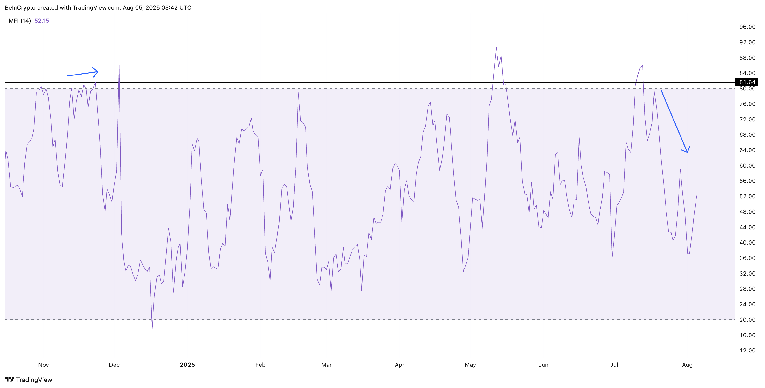 Money Flow Index must flash Signal
