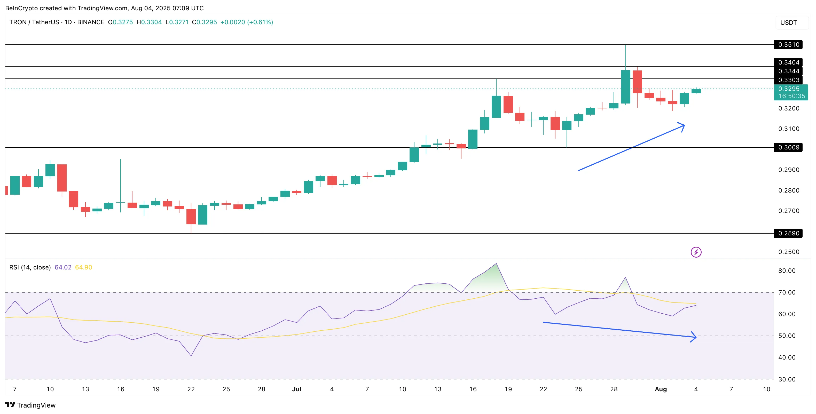 TRX price and hidden bullish divergence
