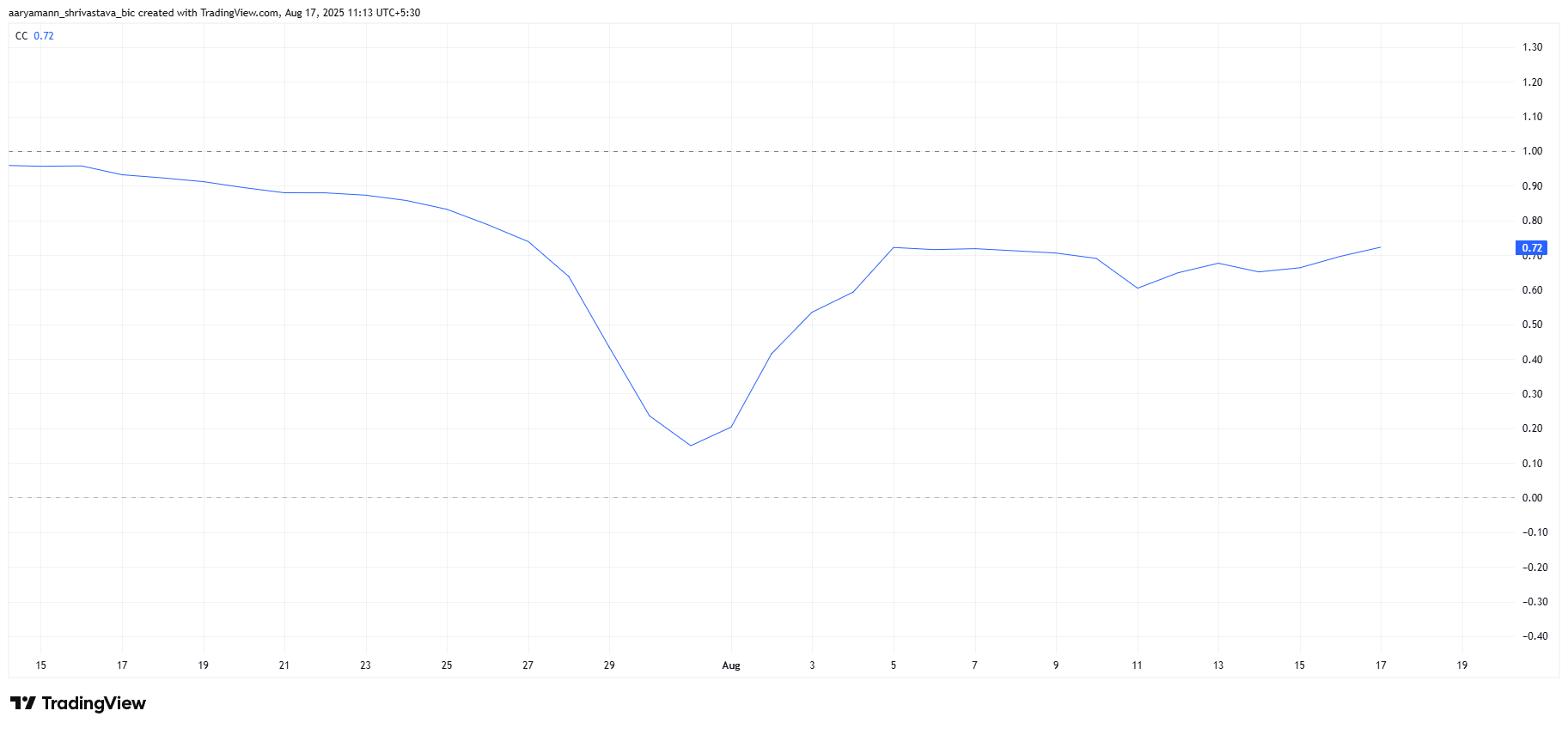 HBAR Looks To Bitcoin For Price Recovery Amid Uncertain Market Conditions