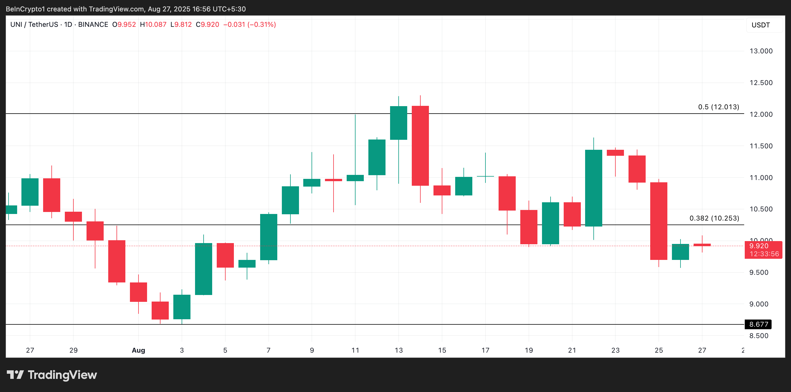 UNI Price Analysis.