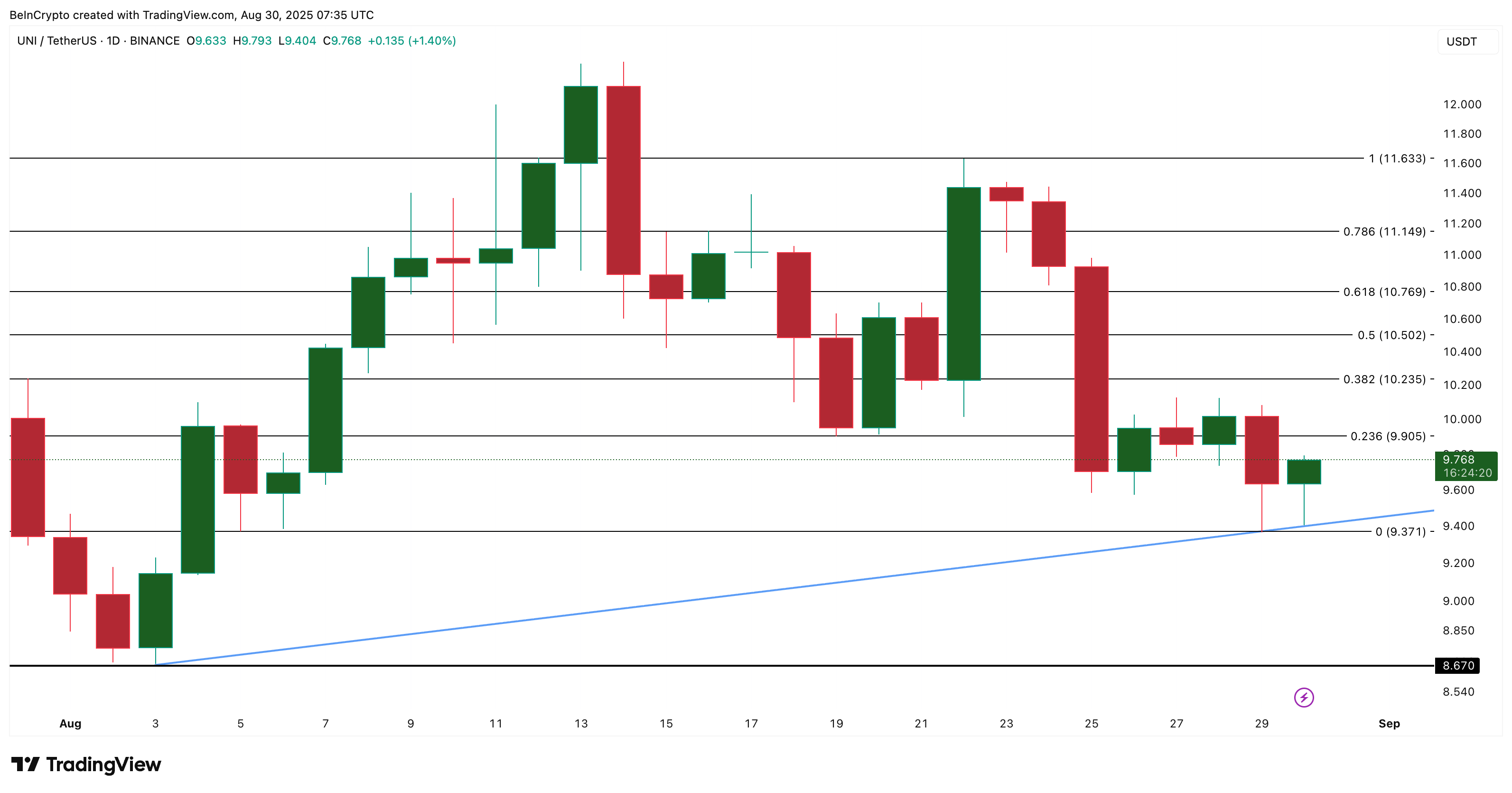 UNI Price Analysis