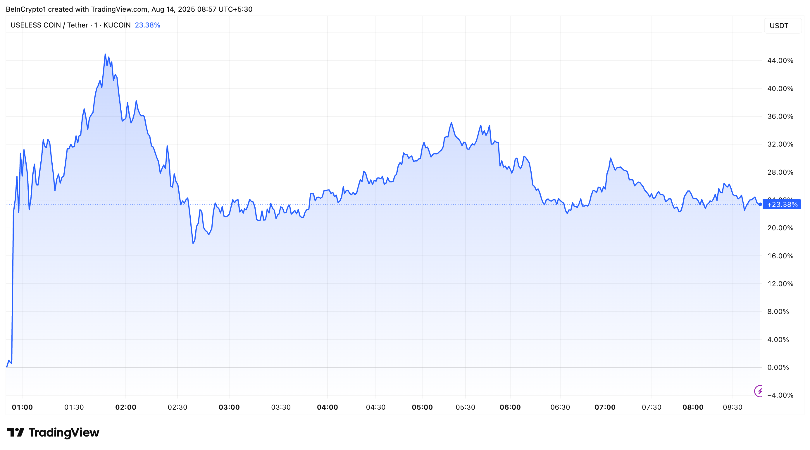 Useless Coin Soars 45% as Coinbase Adds It to Listing Roadmap