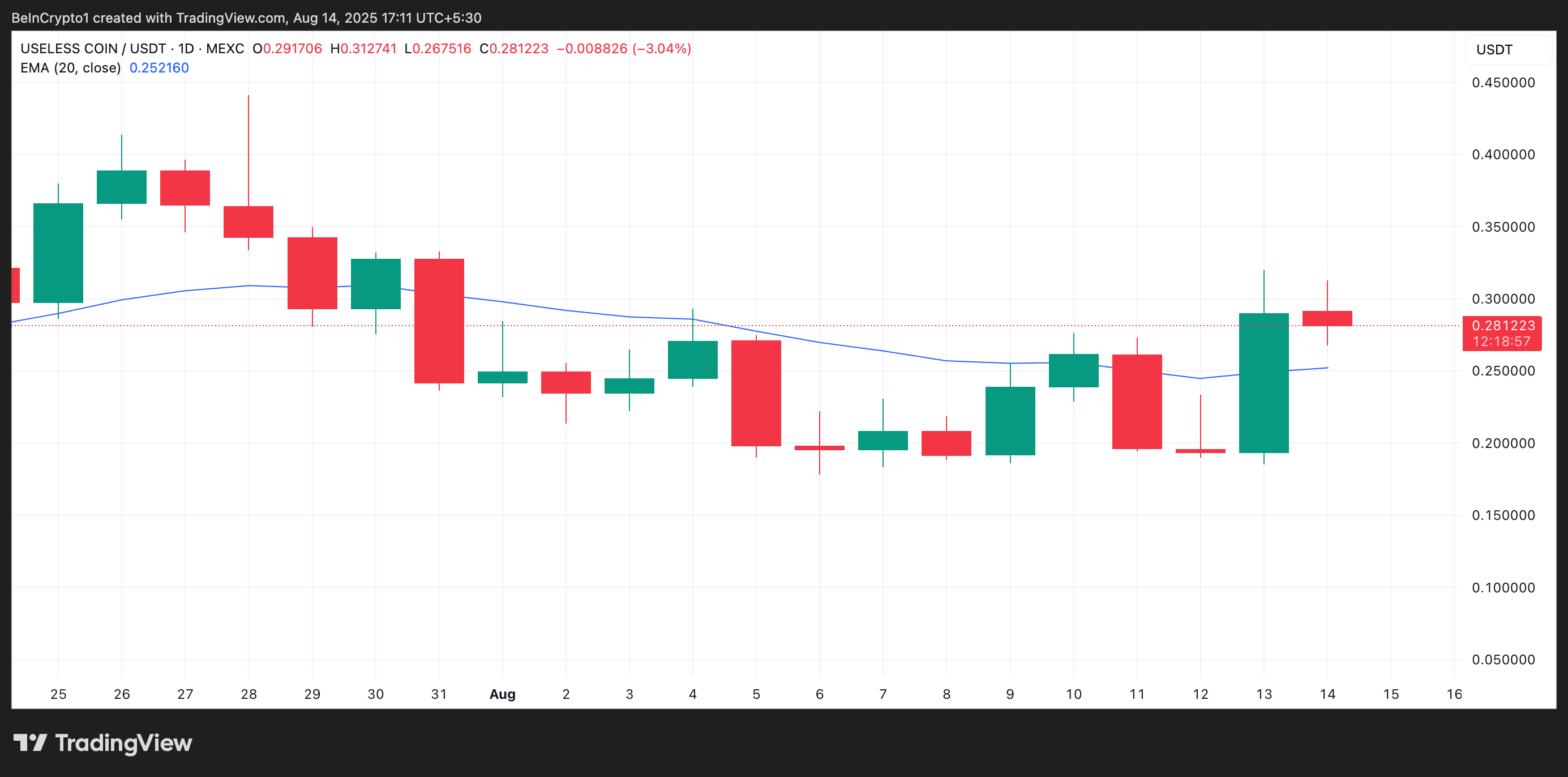 Useful 20 days EMA