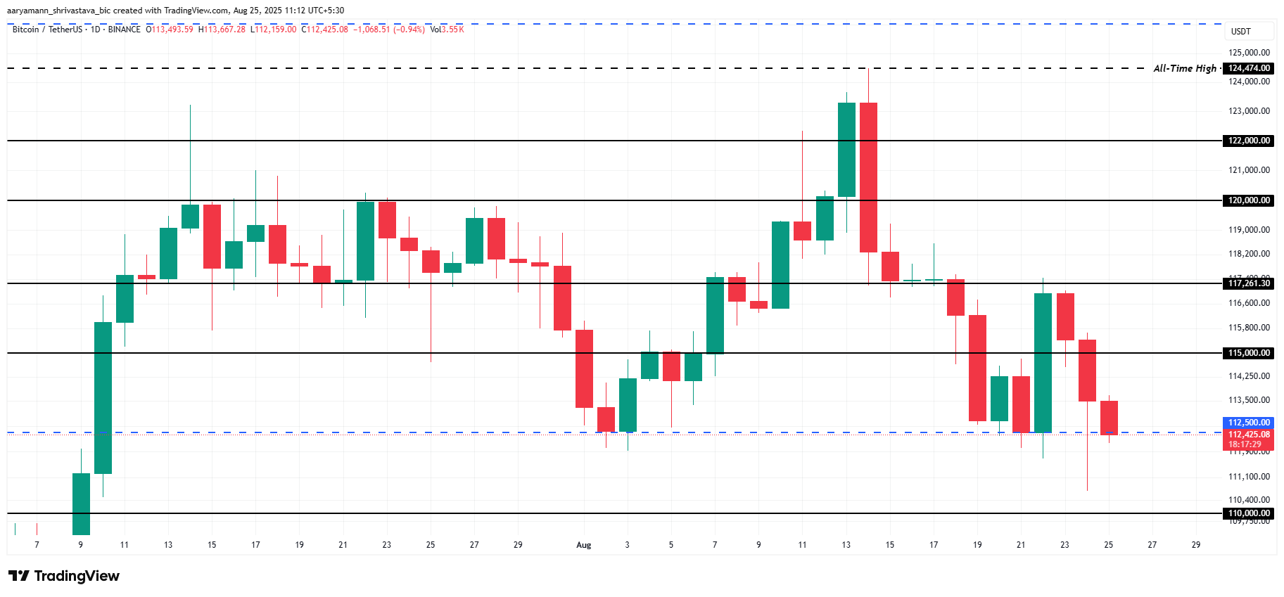Bitcoin Price Analysis.
