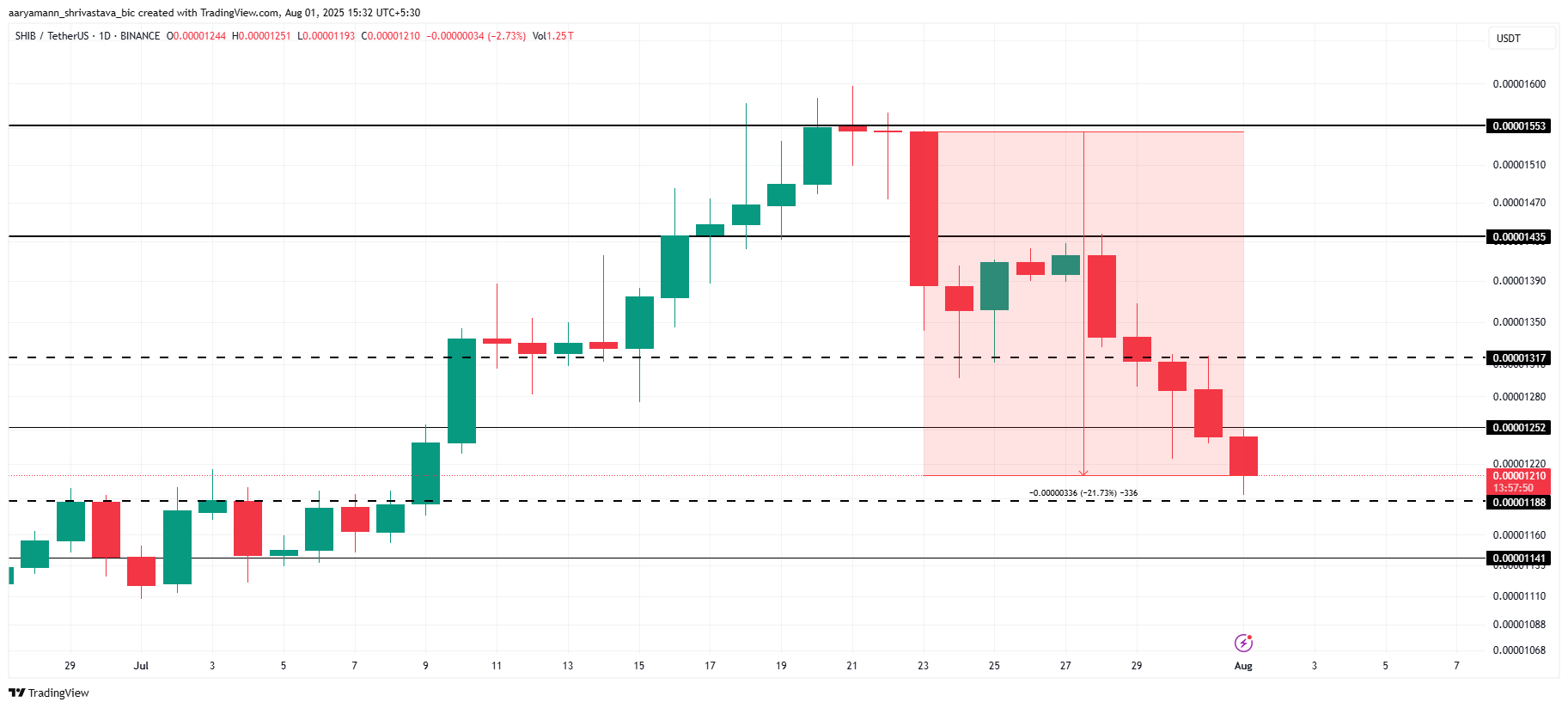 Shiba inu price analysis.