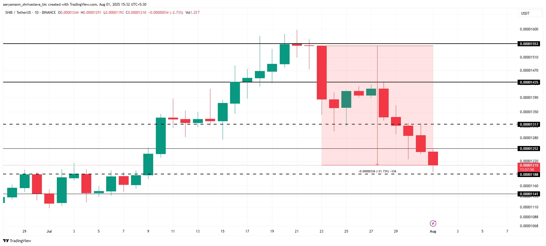 Shiba Inu Price Analysis.
