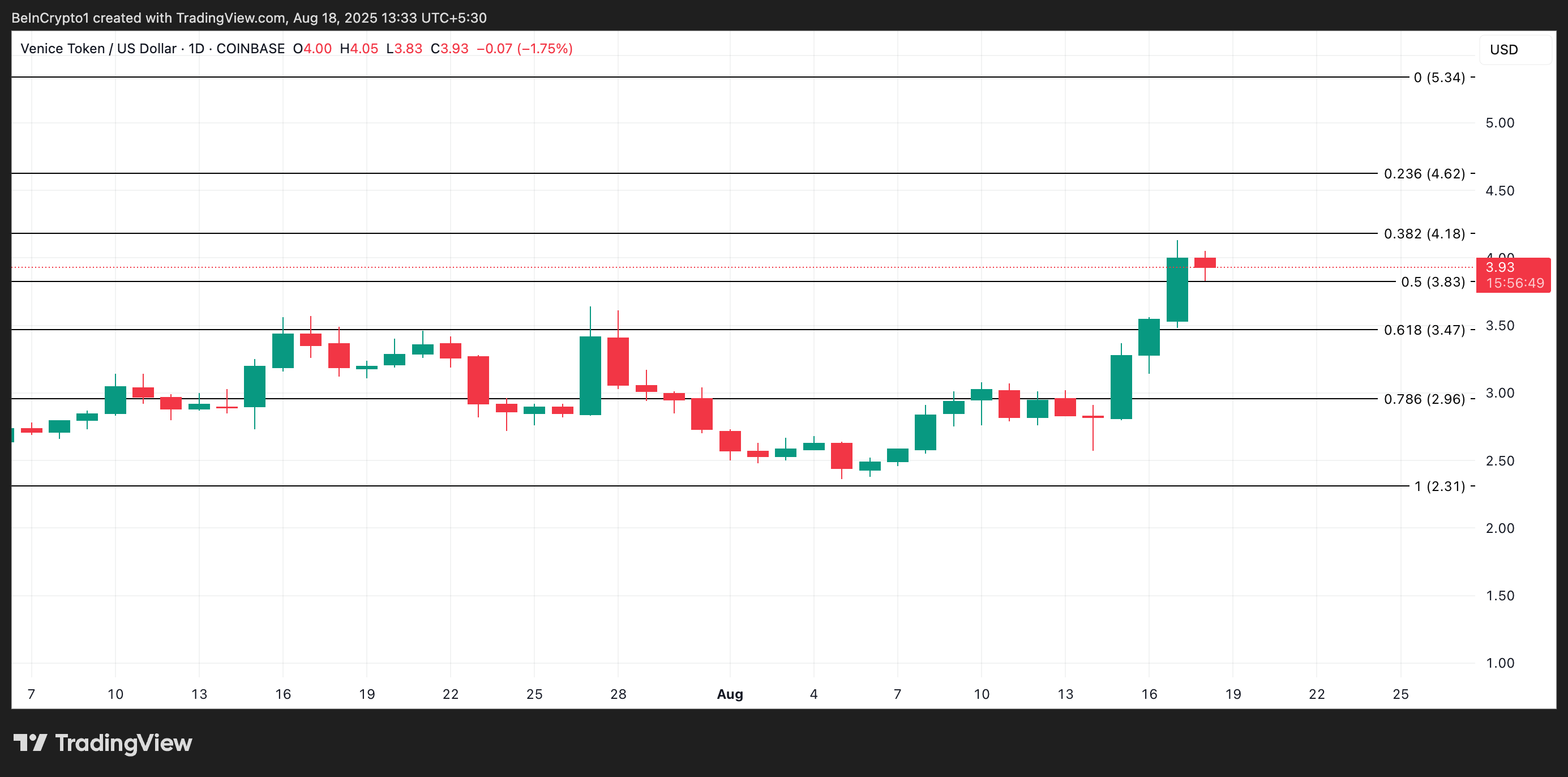 VVV Price Analysis.