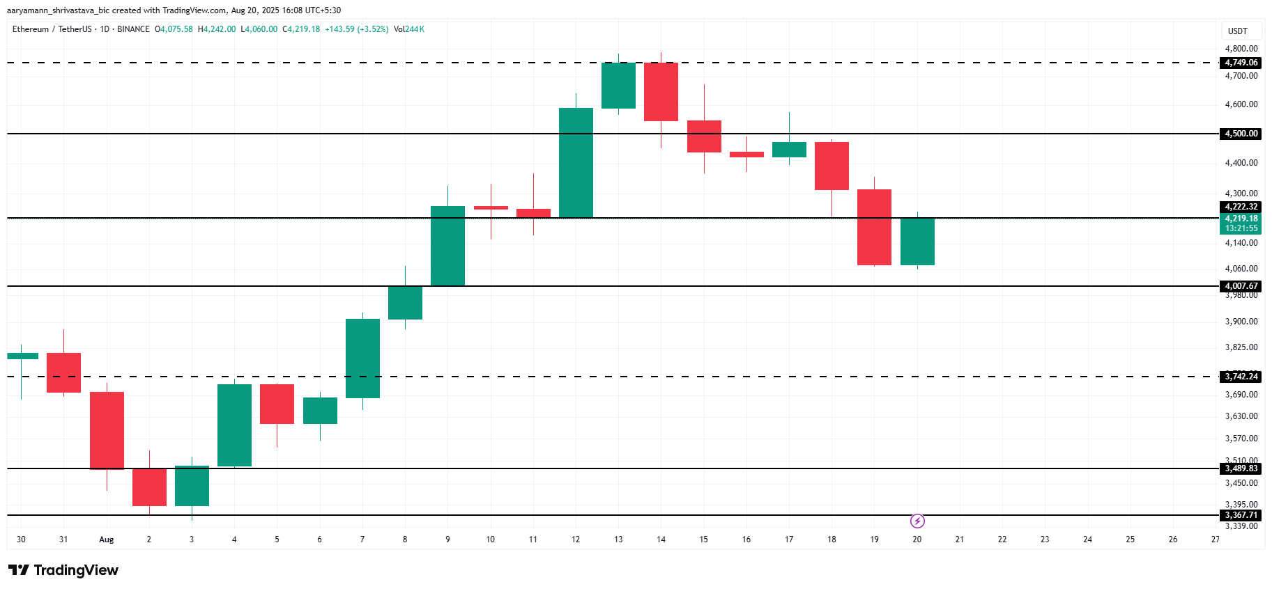ETH Price Analysis
