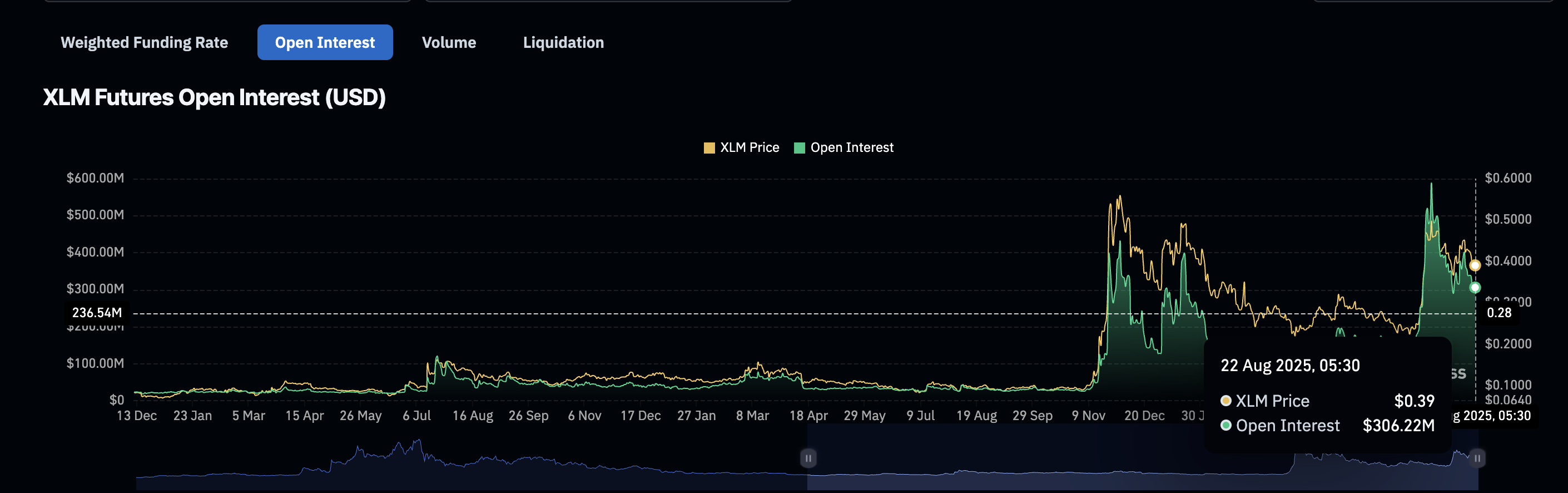 Stellar Price Risks 40% Drop As Three Bearish Setups Align
