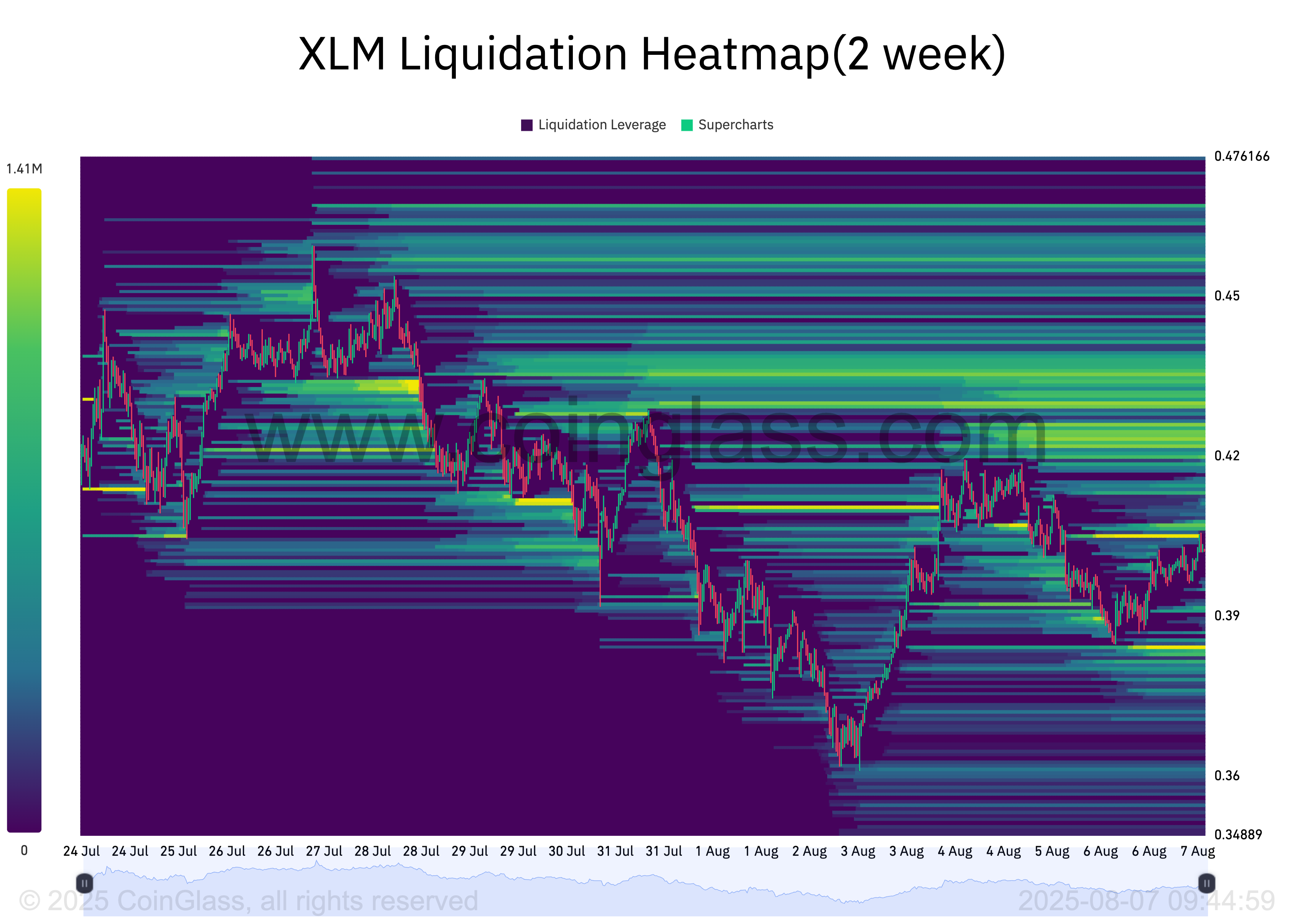 XLM Liquidation Heatmap.