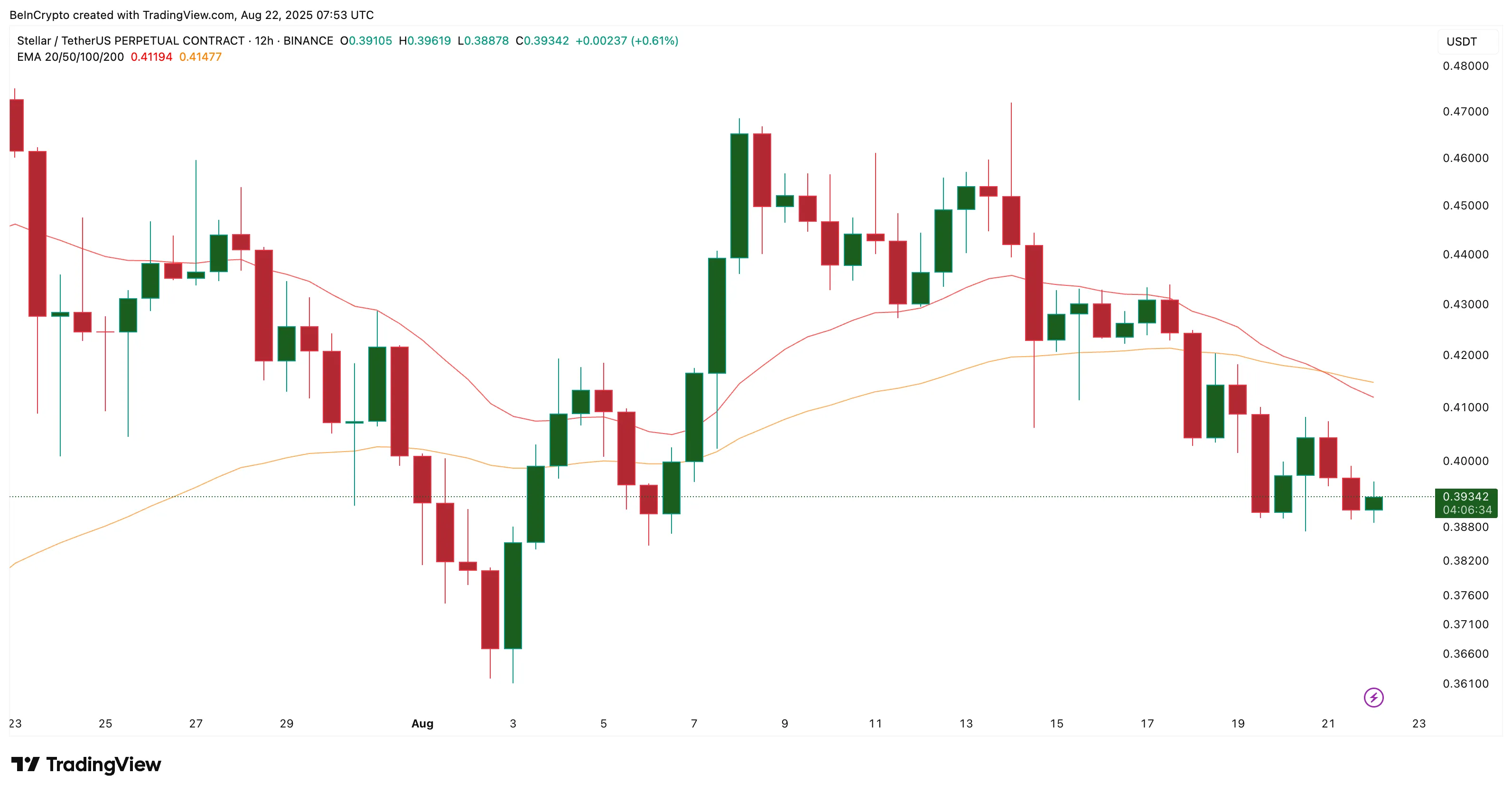 Stellar price chart and bearish crossover confirmed: