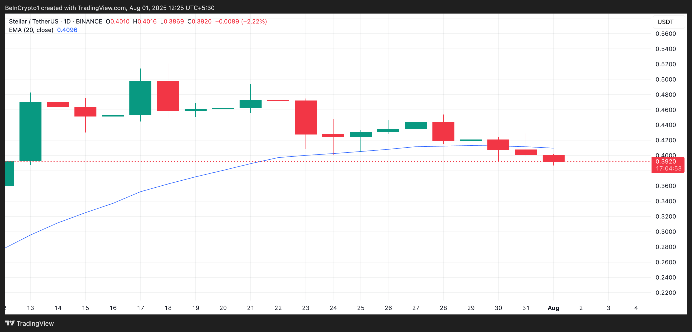 XLM 20 Day EMA
