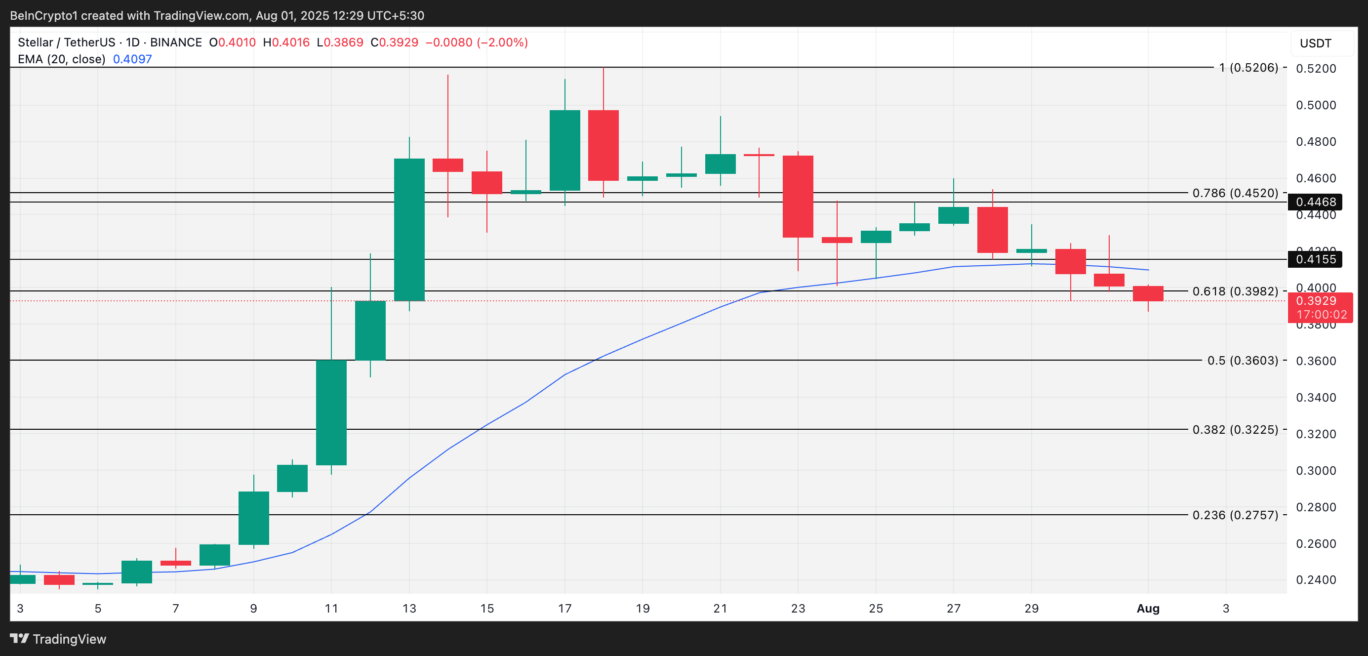 XLM price analysis.