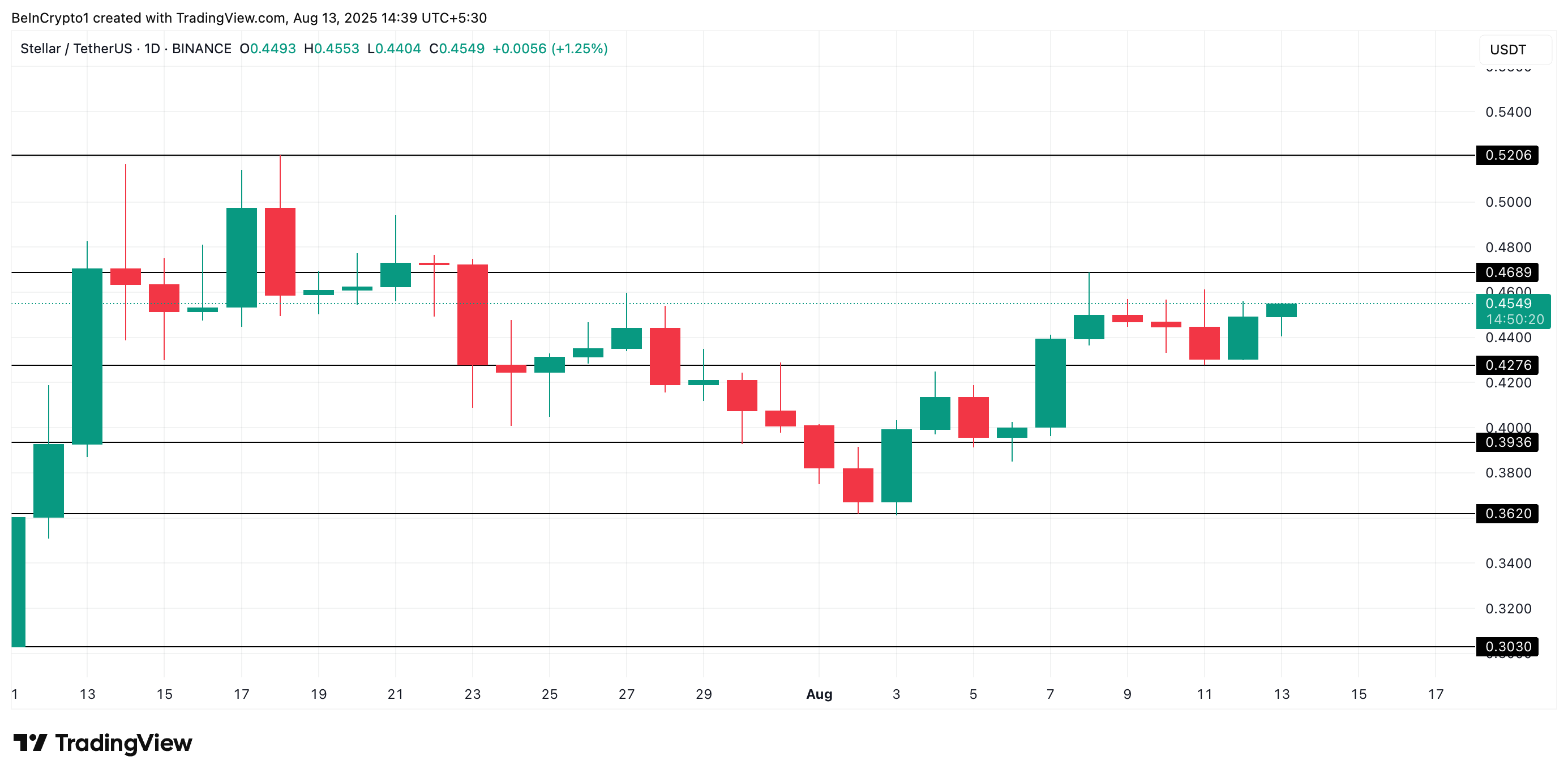 XLM Price Analysis.