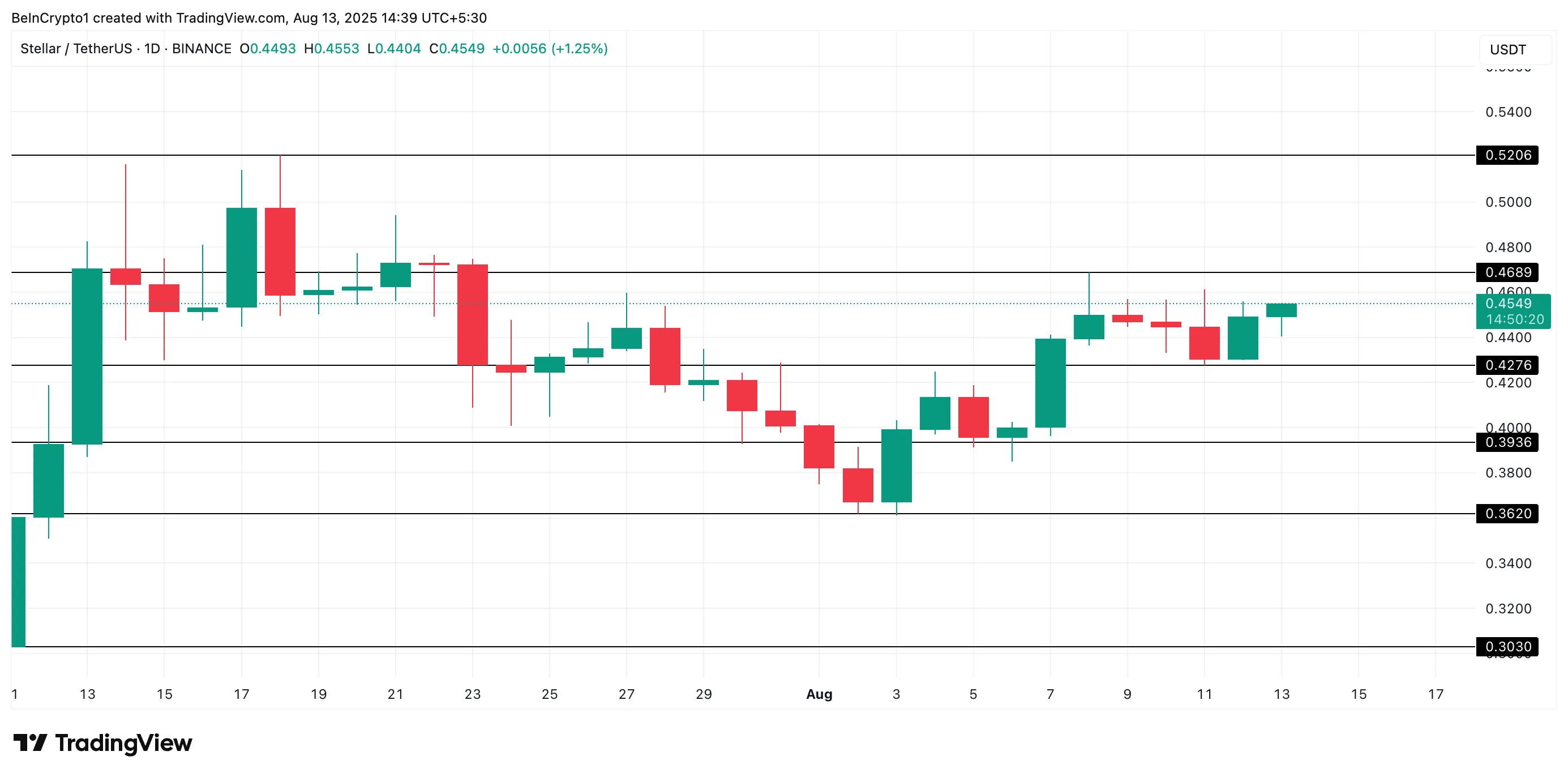 XLM Price Analysis.