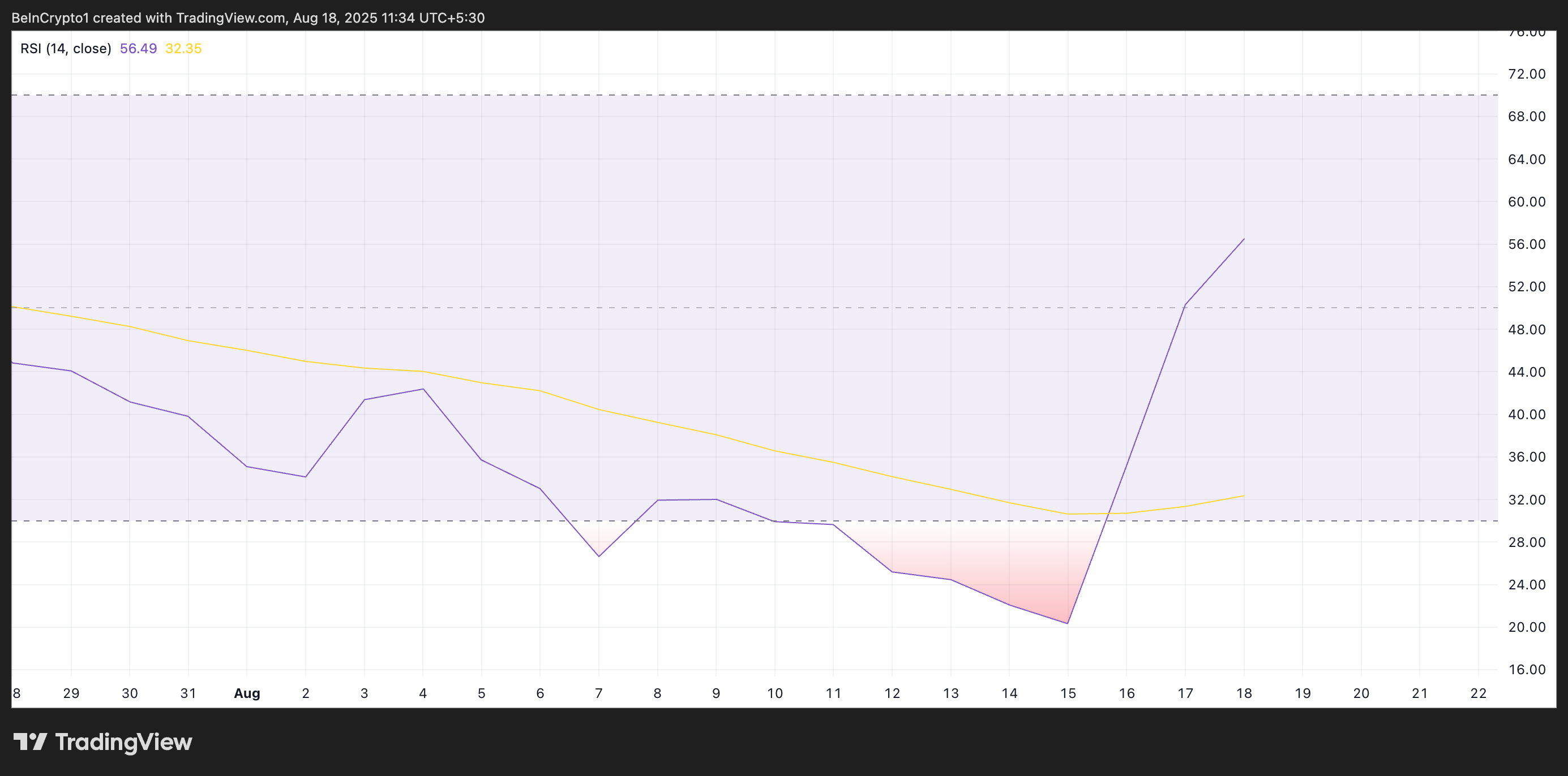 XMR Climbs After Qubic’s Monero Control Claim and Kraken Freeze