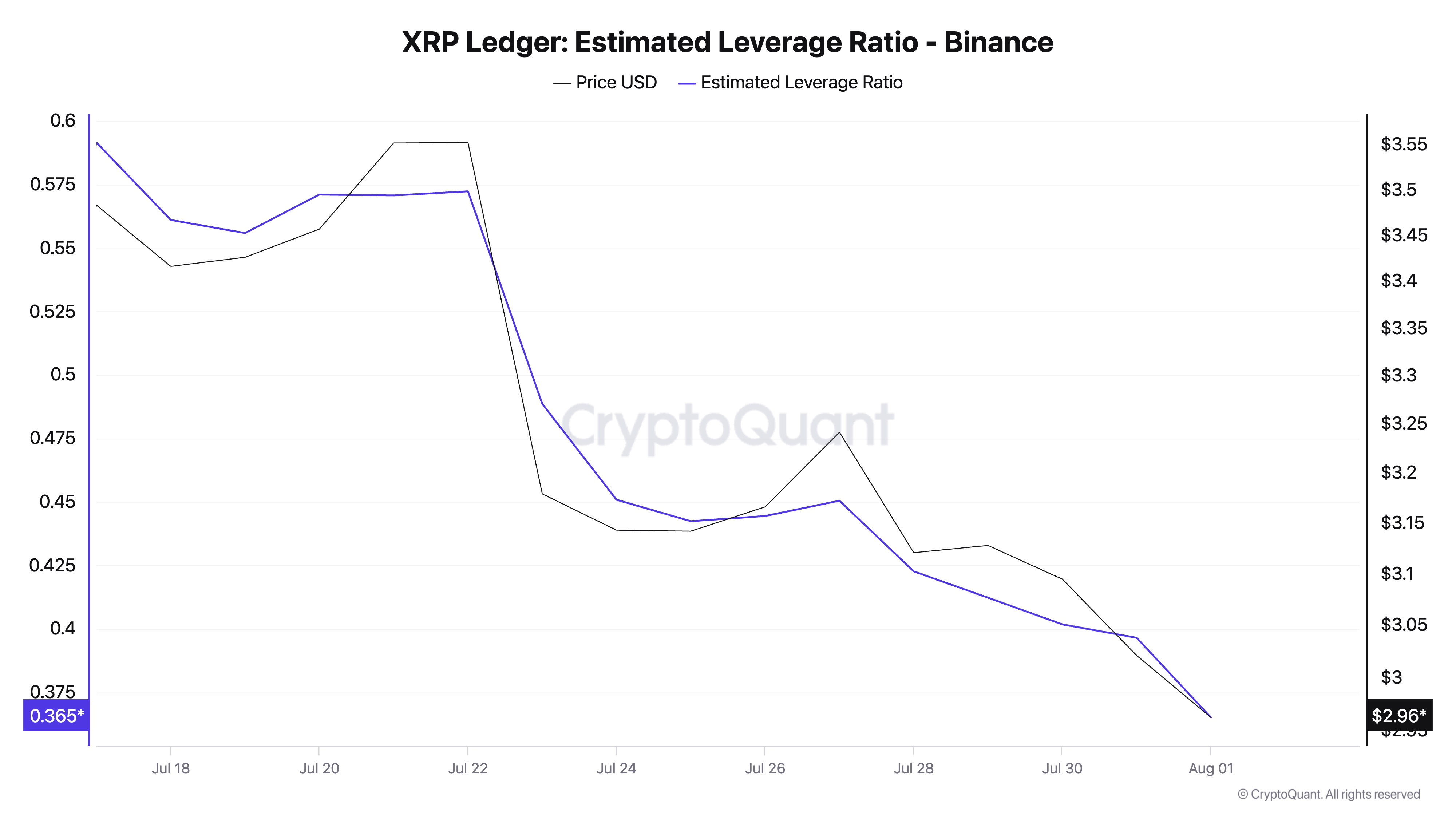 Two Reasons Why XRP Could See a Sharp Drop Soon