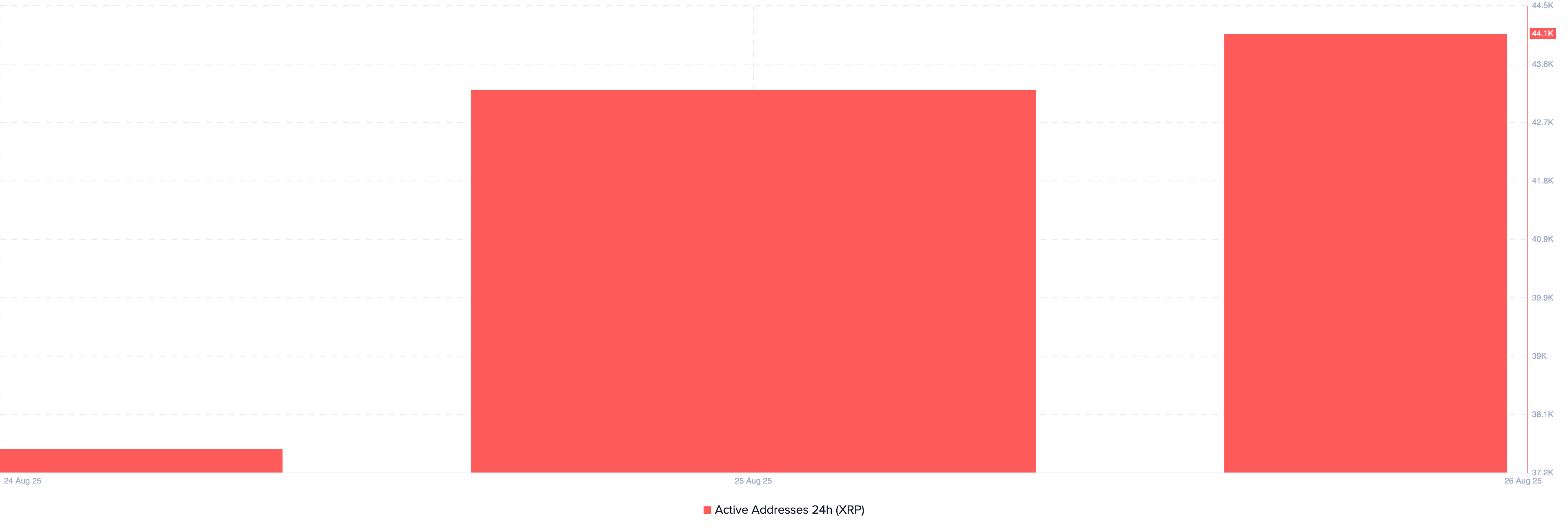 XRPL Active Addresses