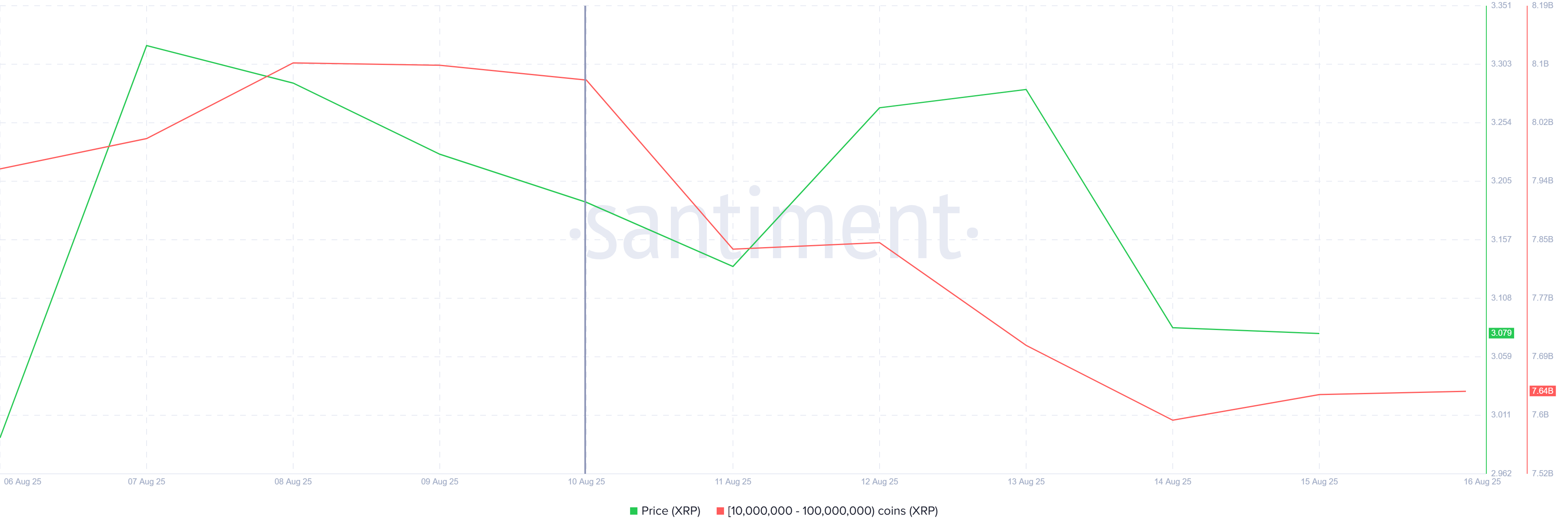 XRP Price Finds Support at  Even as Whales Note .2 Billion Sell-Off