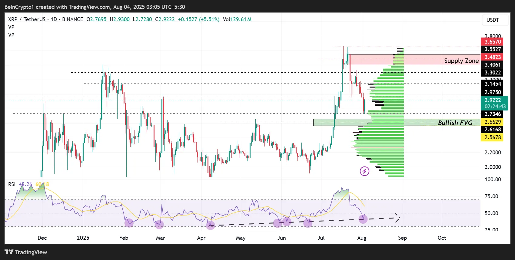 Ripple (XRP) Price Performance