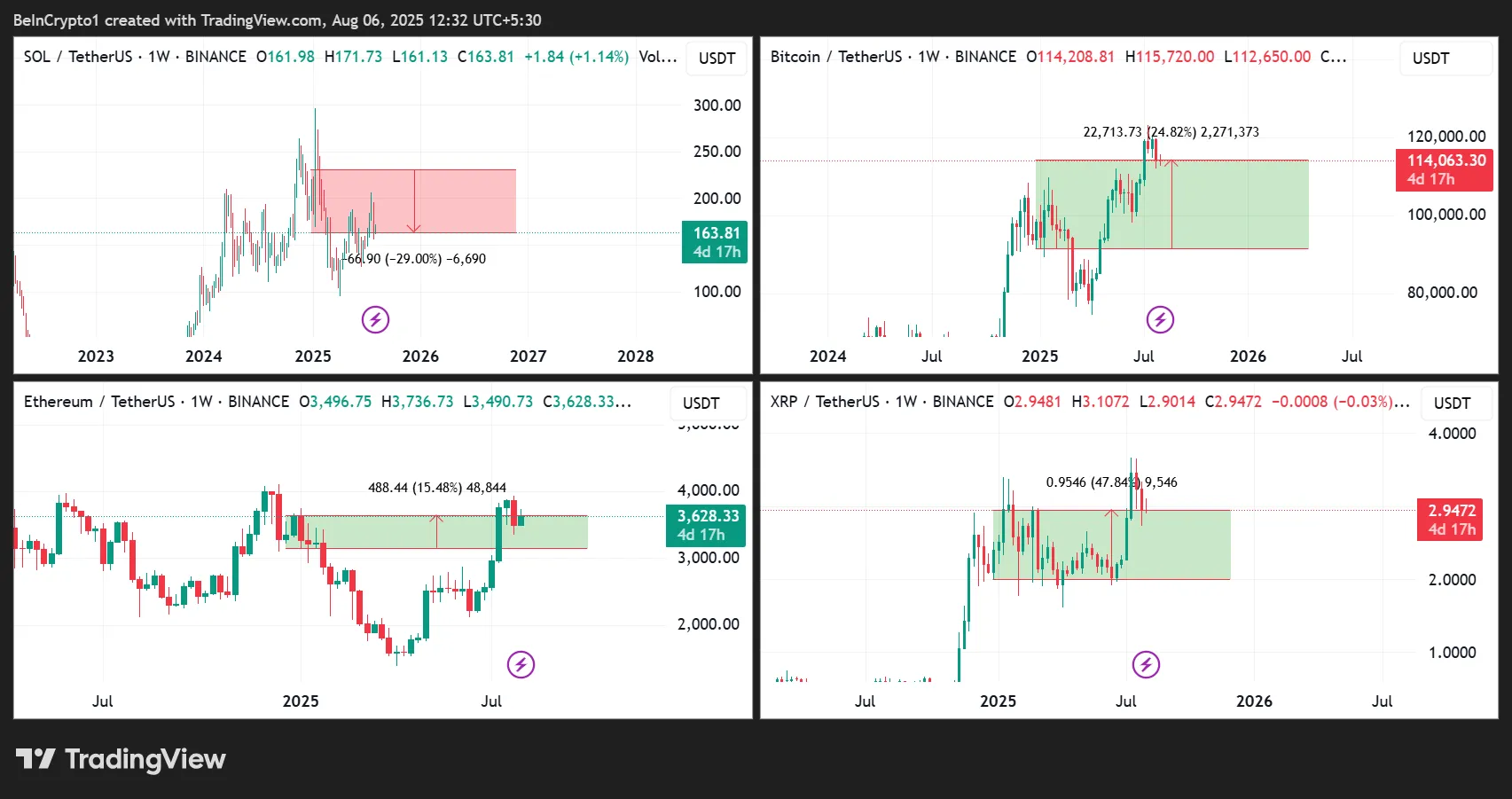 Sula And Metrics Exploded - Why Are The Defaults Chat For Sale? 2 Sol / Usdt, Btc / Usdt, Enters / Usdt, And The Xrp / Usdt Cost Performance