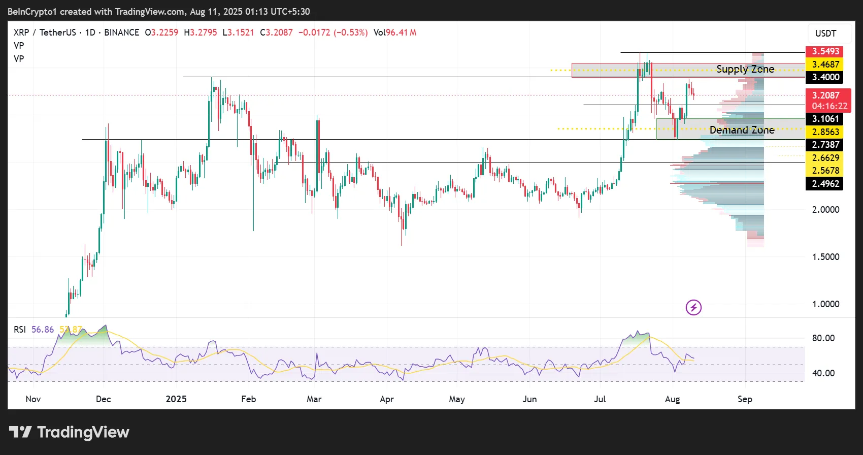 Ripple (XRP) Price Performance