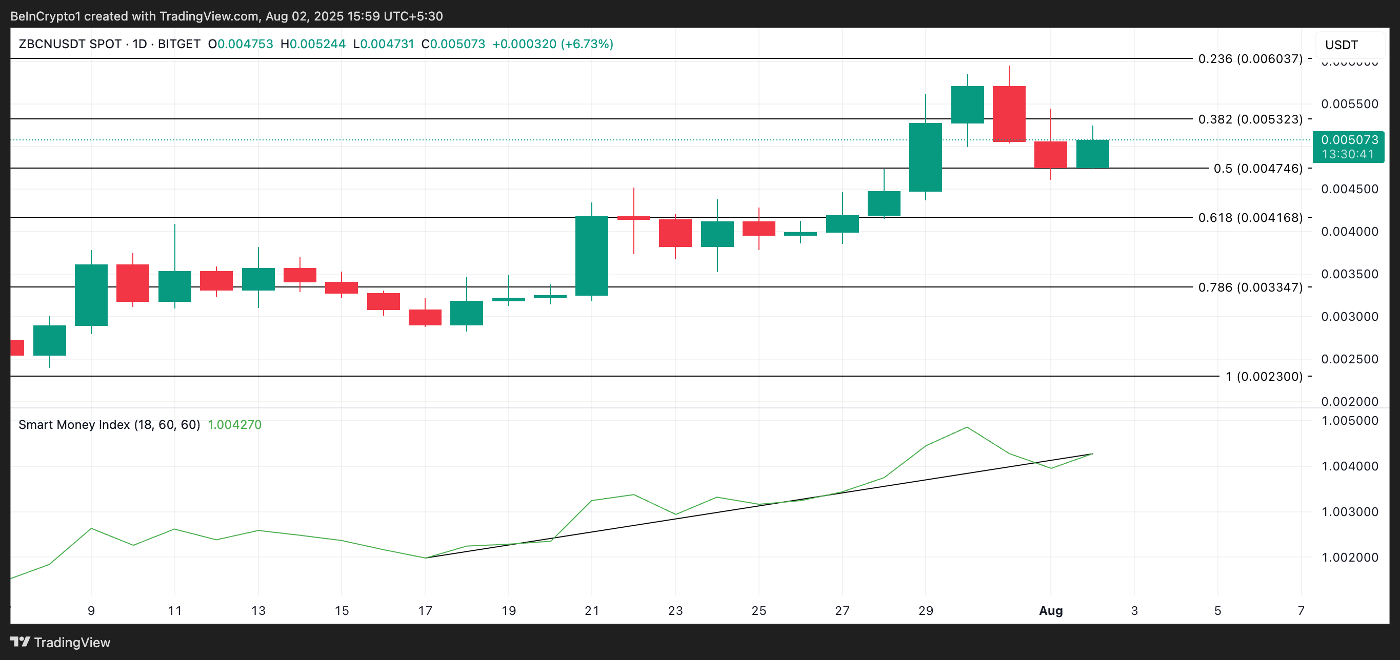 Zebek price analysis
