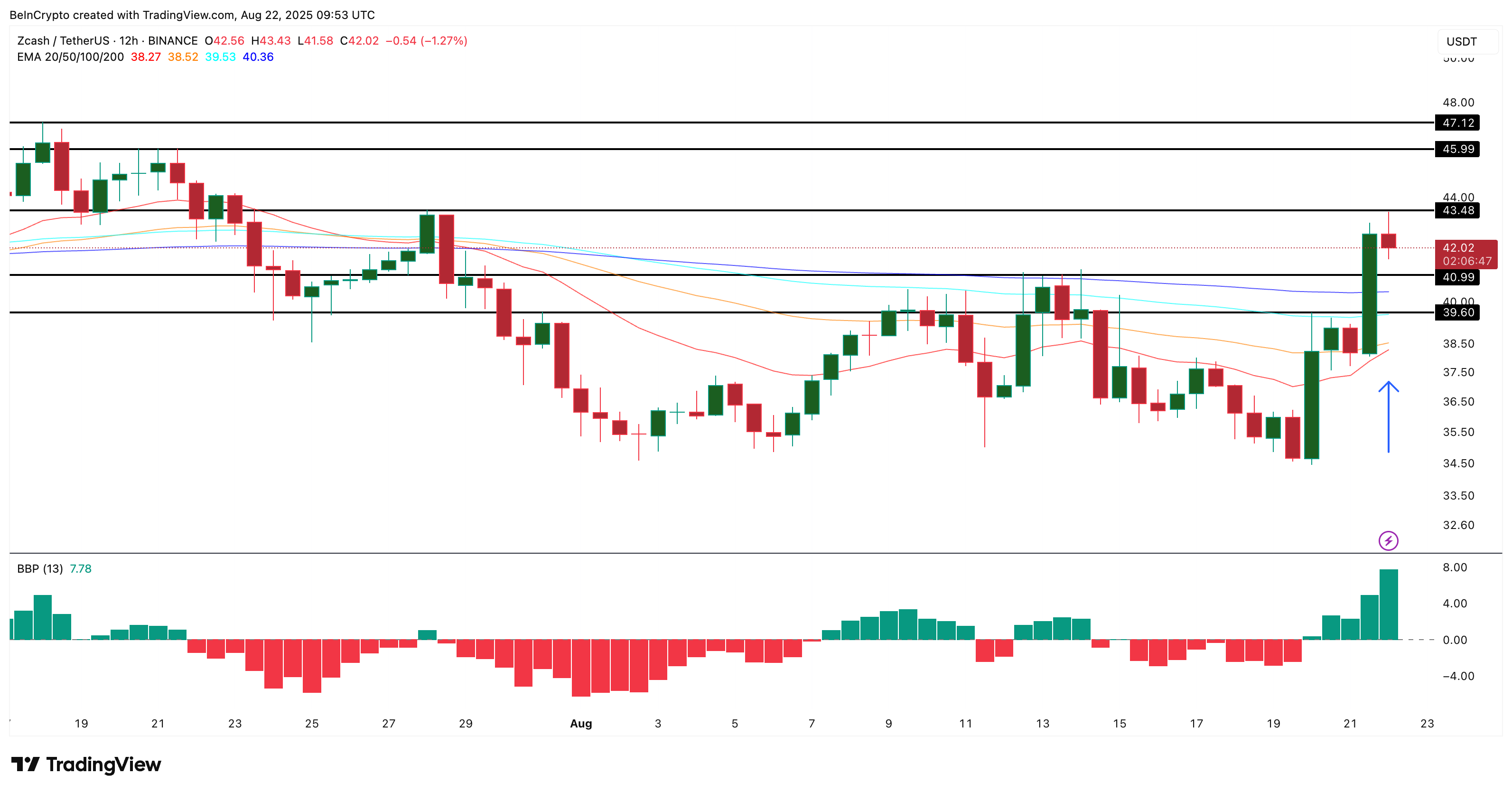 3 Altcoins To Watch This Weekend | August 23 – 24