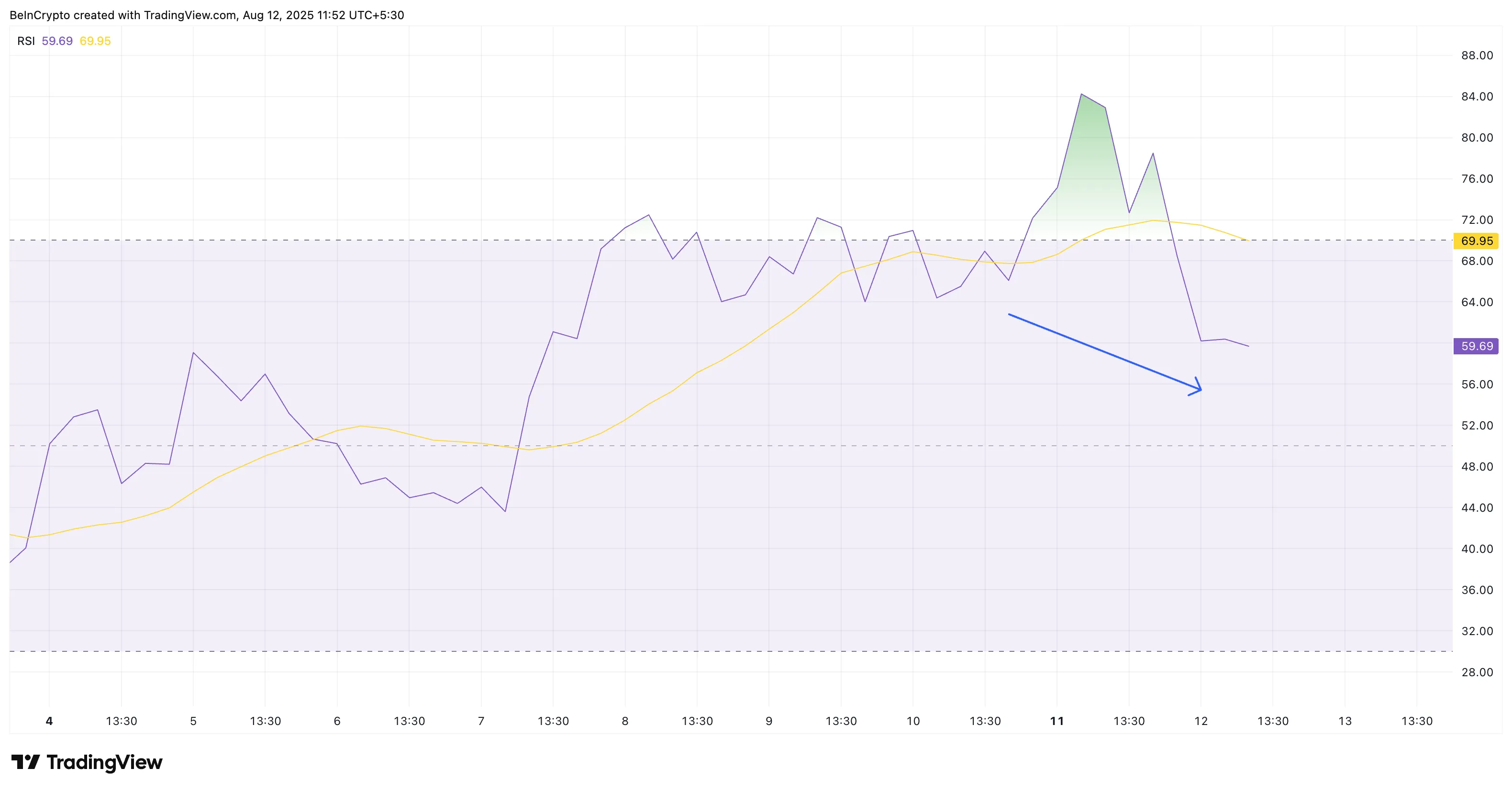 ZORA RSI showing divergence