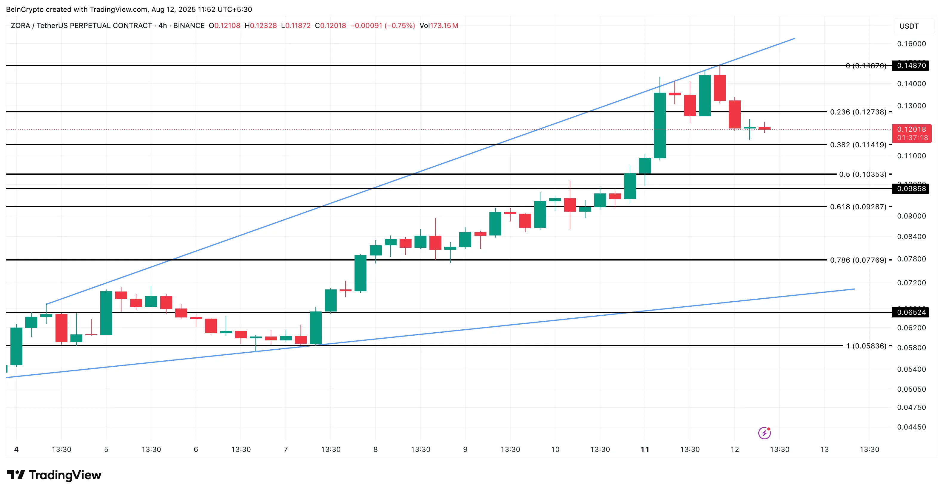 ZORA price analysis