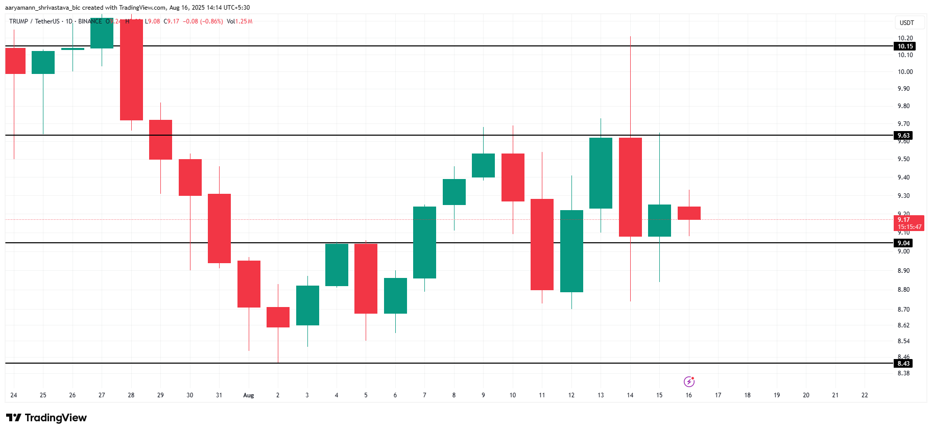 TRUMP Price Analysis. 