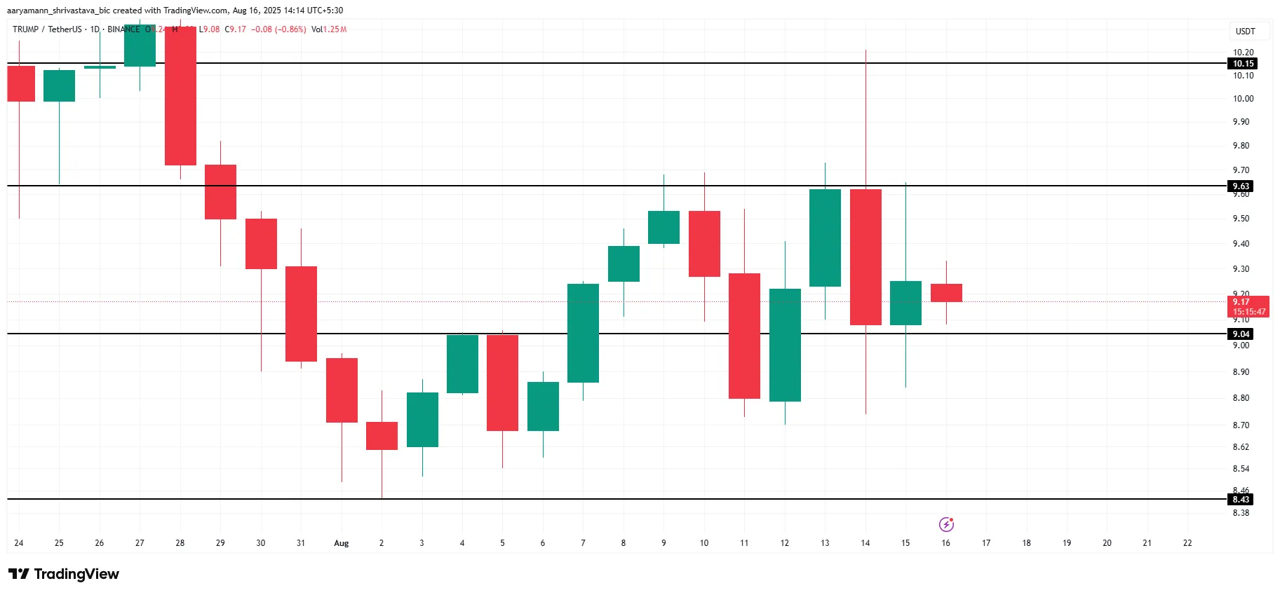 TRUMP Price Analysis.