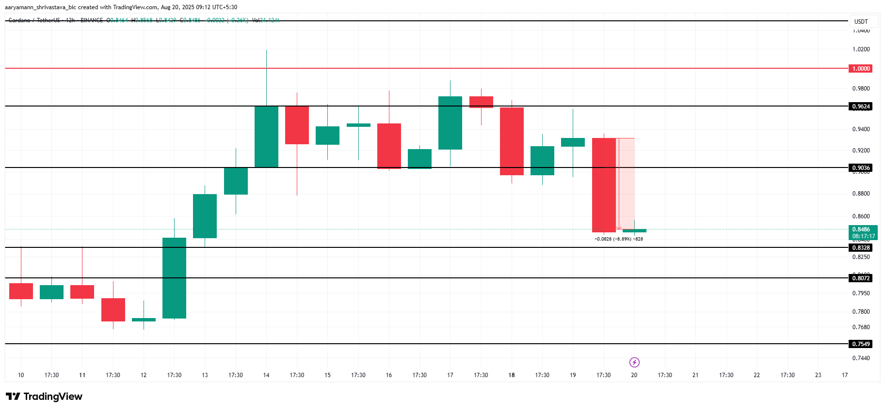 ADA Price Analysis. 