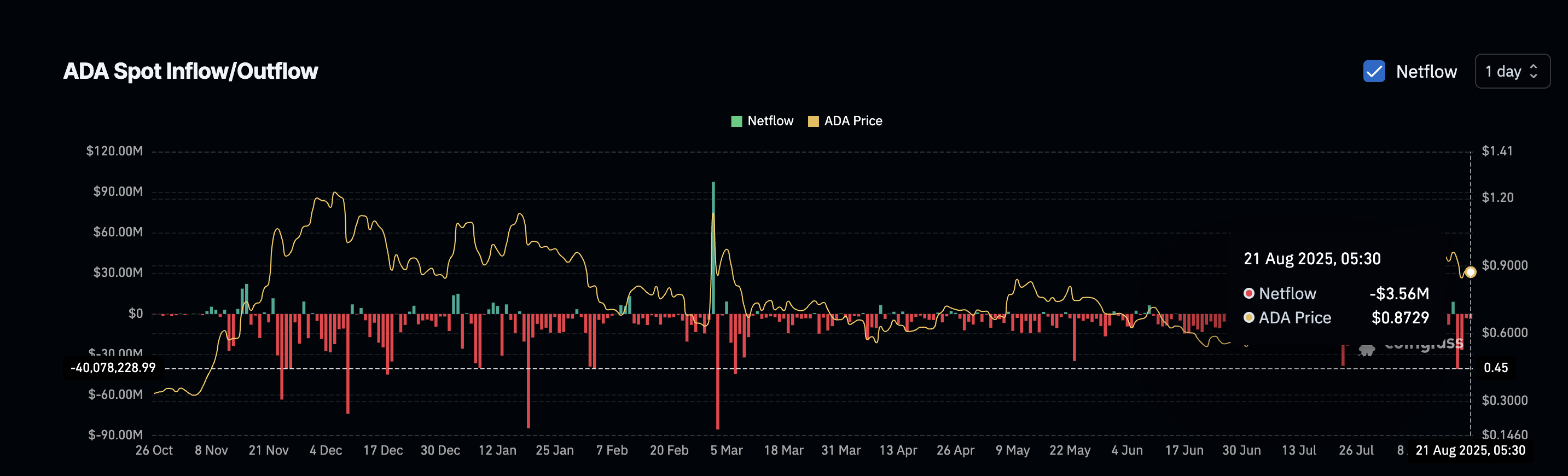 Cardano Price Holds Bullish Pattern—But a 90% Drop in Key Metric May Spell Trouble