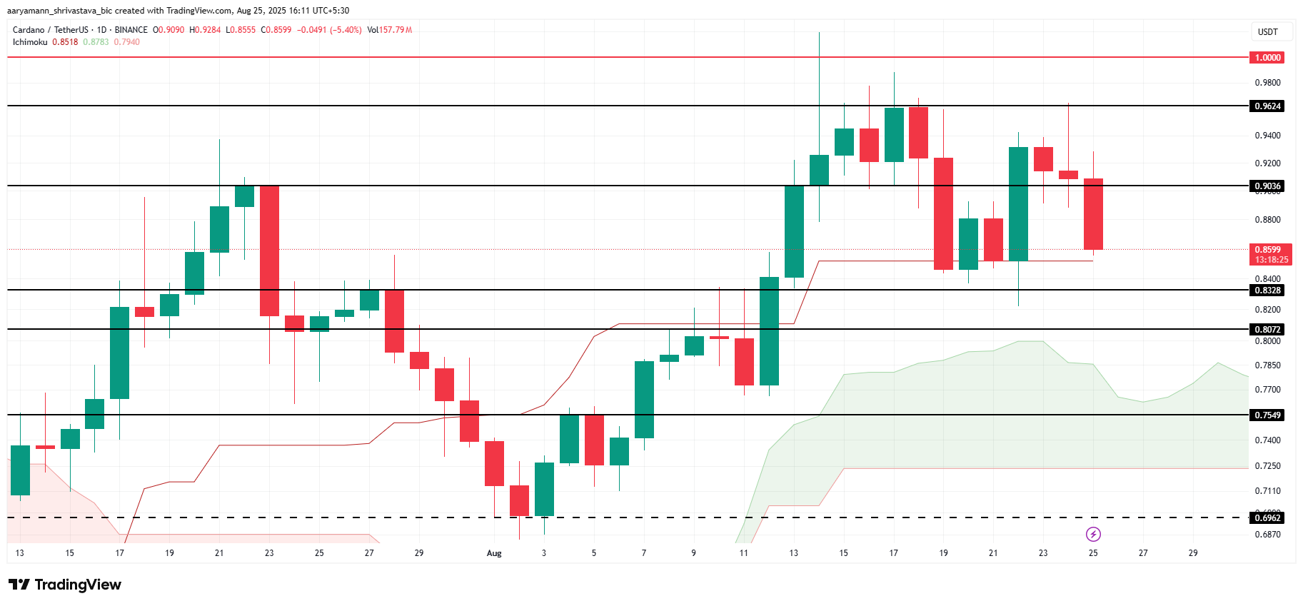 ADA Price Analysis. 