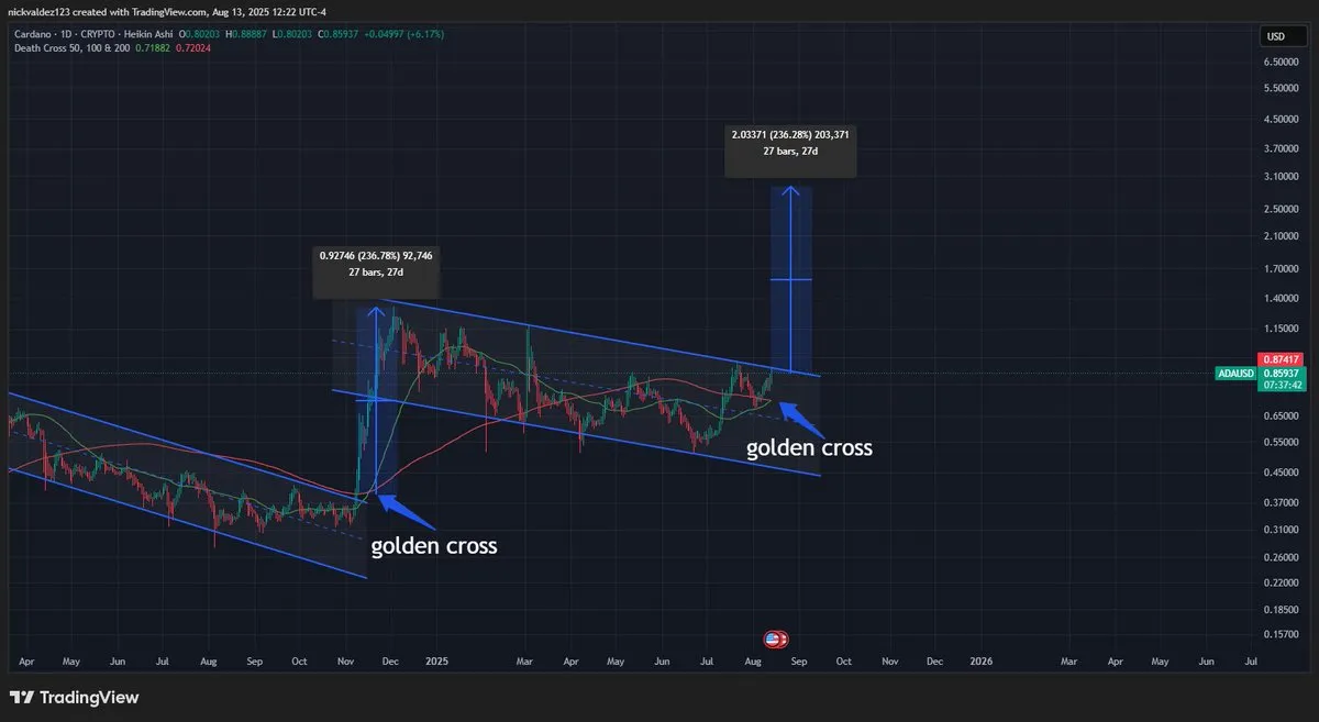 Golden Cross signal on the ADA chart. Source: deezy_BTC