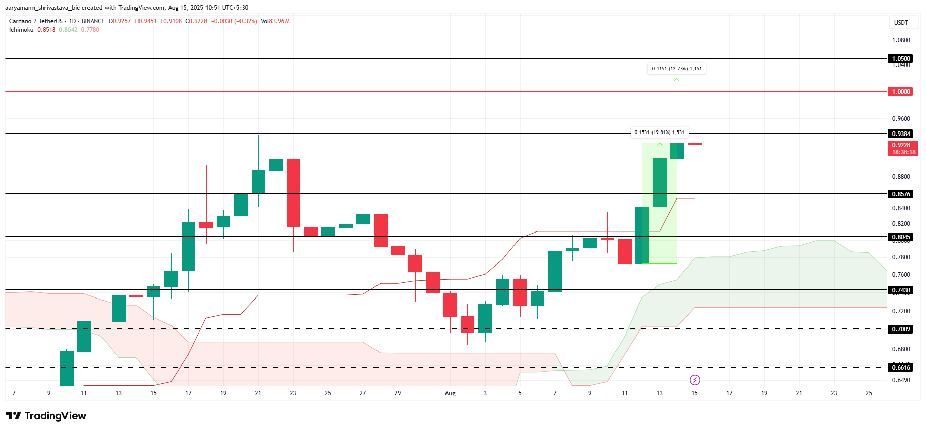 ADA Price Analysis. 